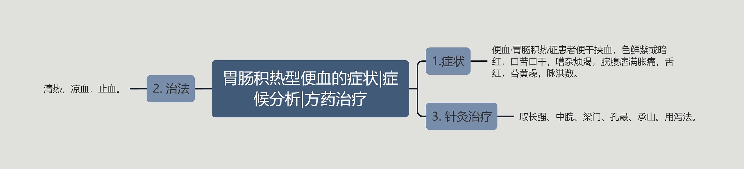 胃肠积热型便血的症状|症候分析|方药治疗思维导图