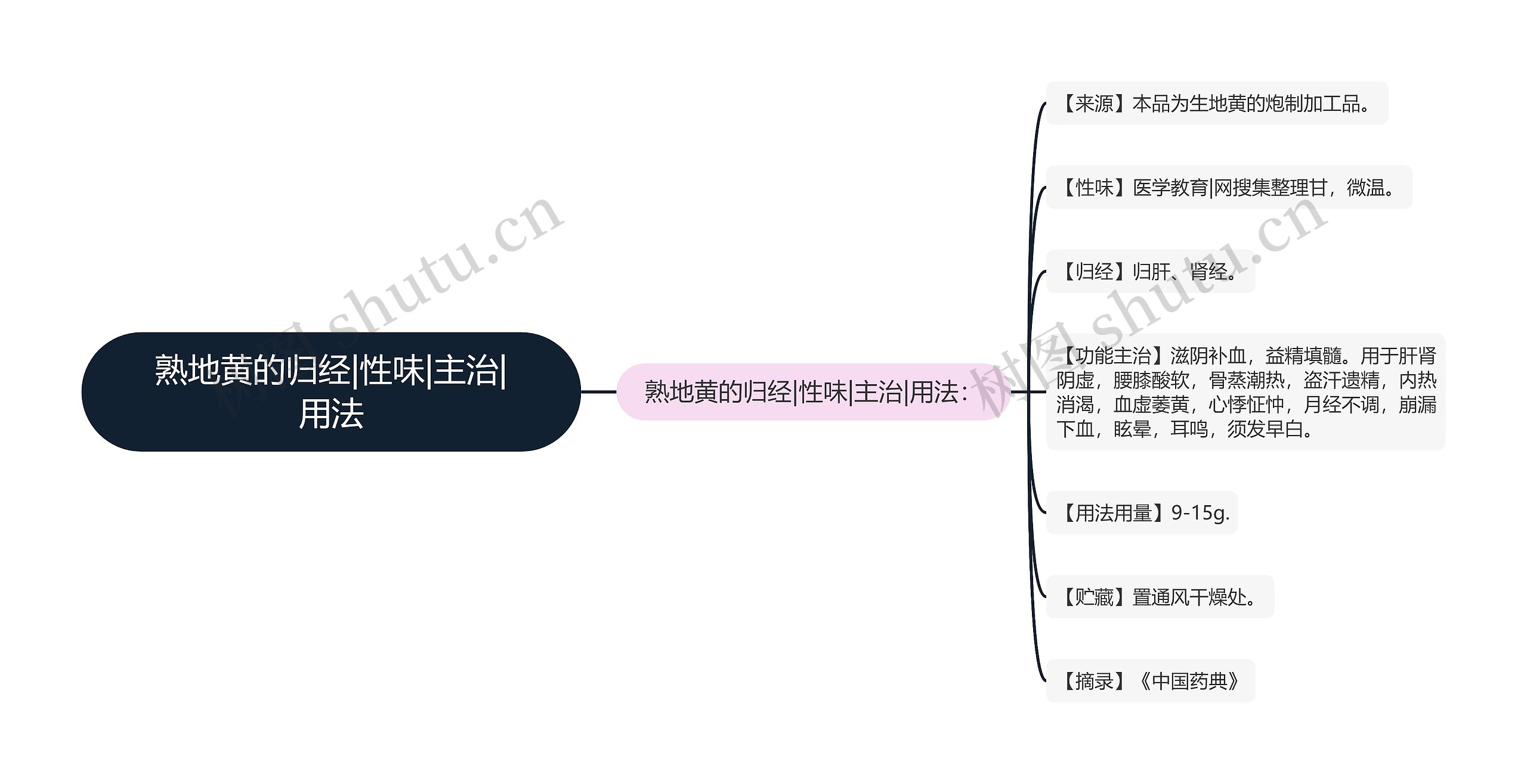 熟地黄的归经|性味|主治|用法思维导图
