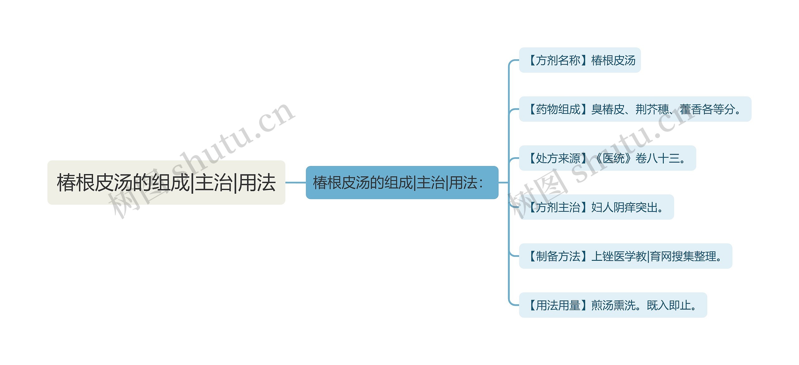 椿根皮汤的组成|主治|用法思维导图