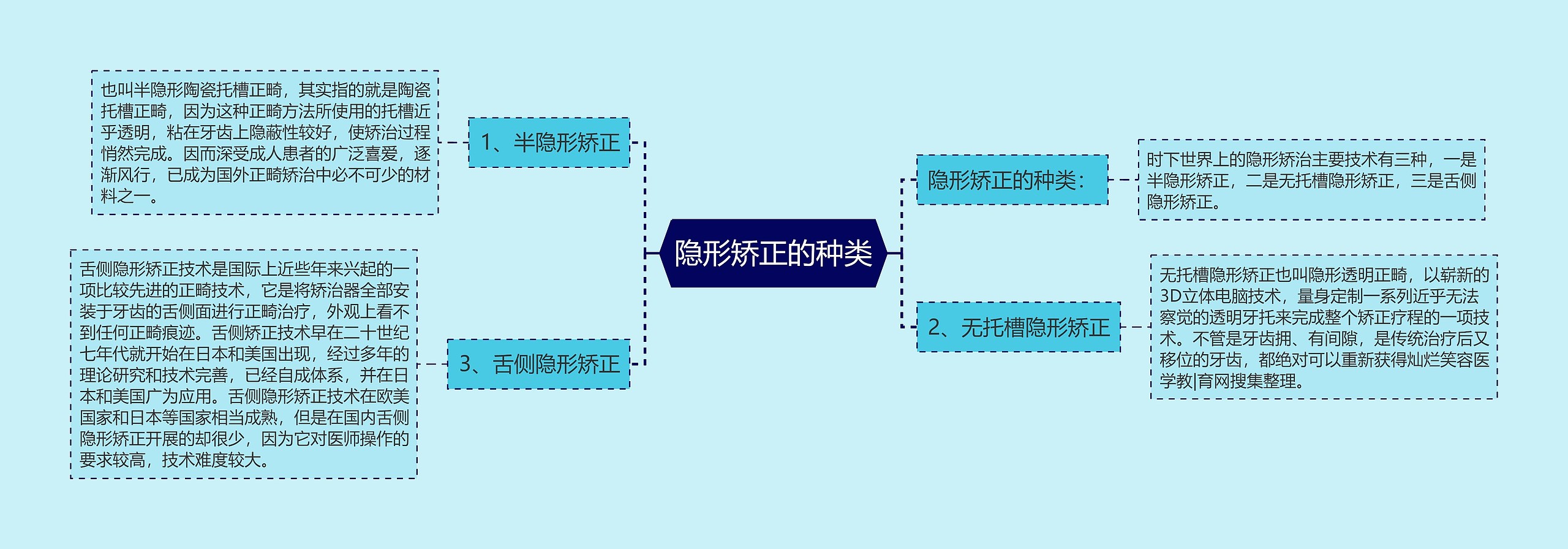 隐形矫正的种类