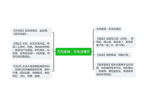 方剂集锦：五味消毒饮