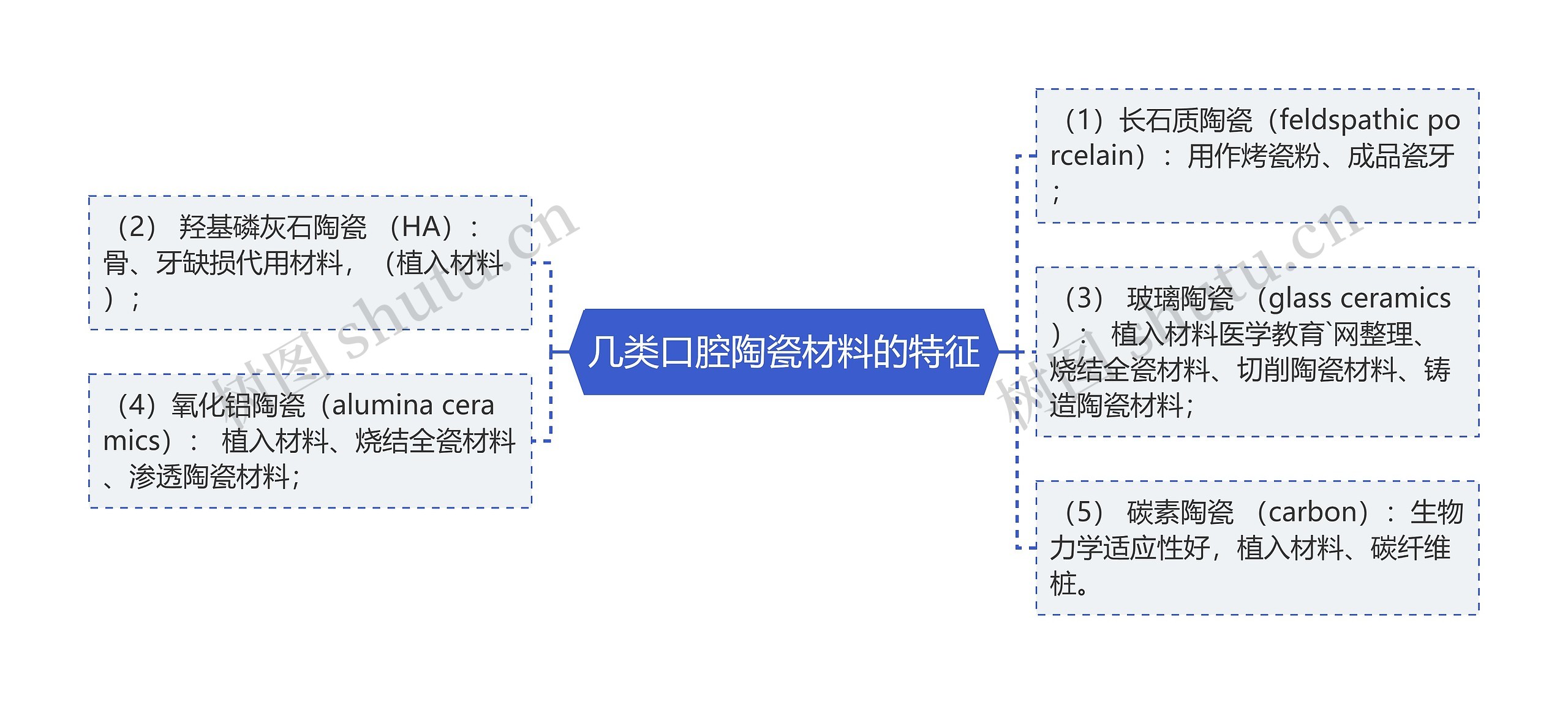 几类口腔陶瓷材料的特征思维导图