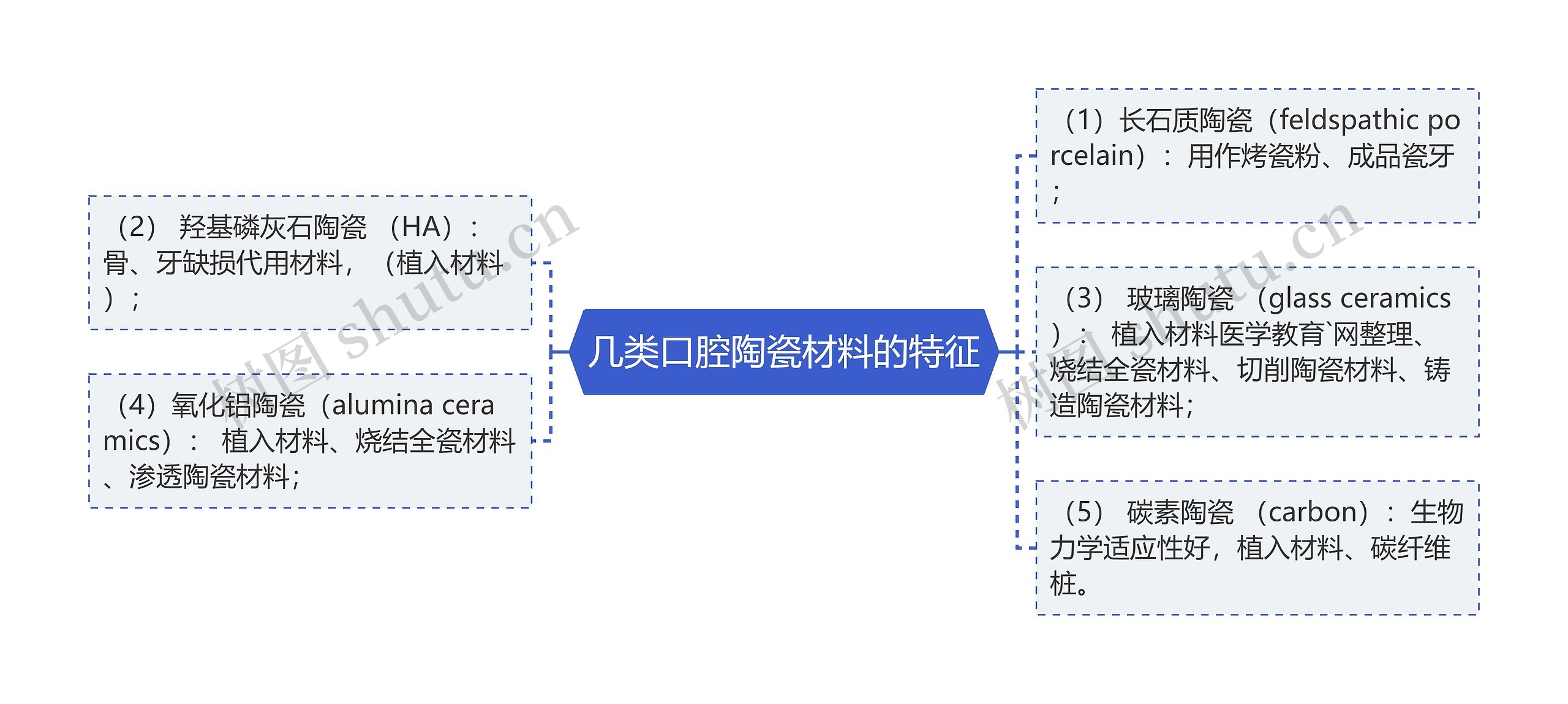 几类口腔陶瓷材料的特征 几类口腔陶瓷材料的特征