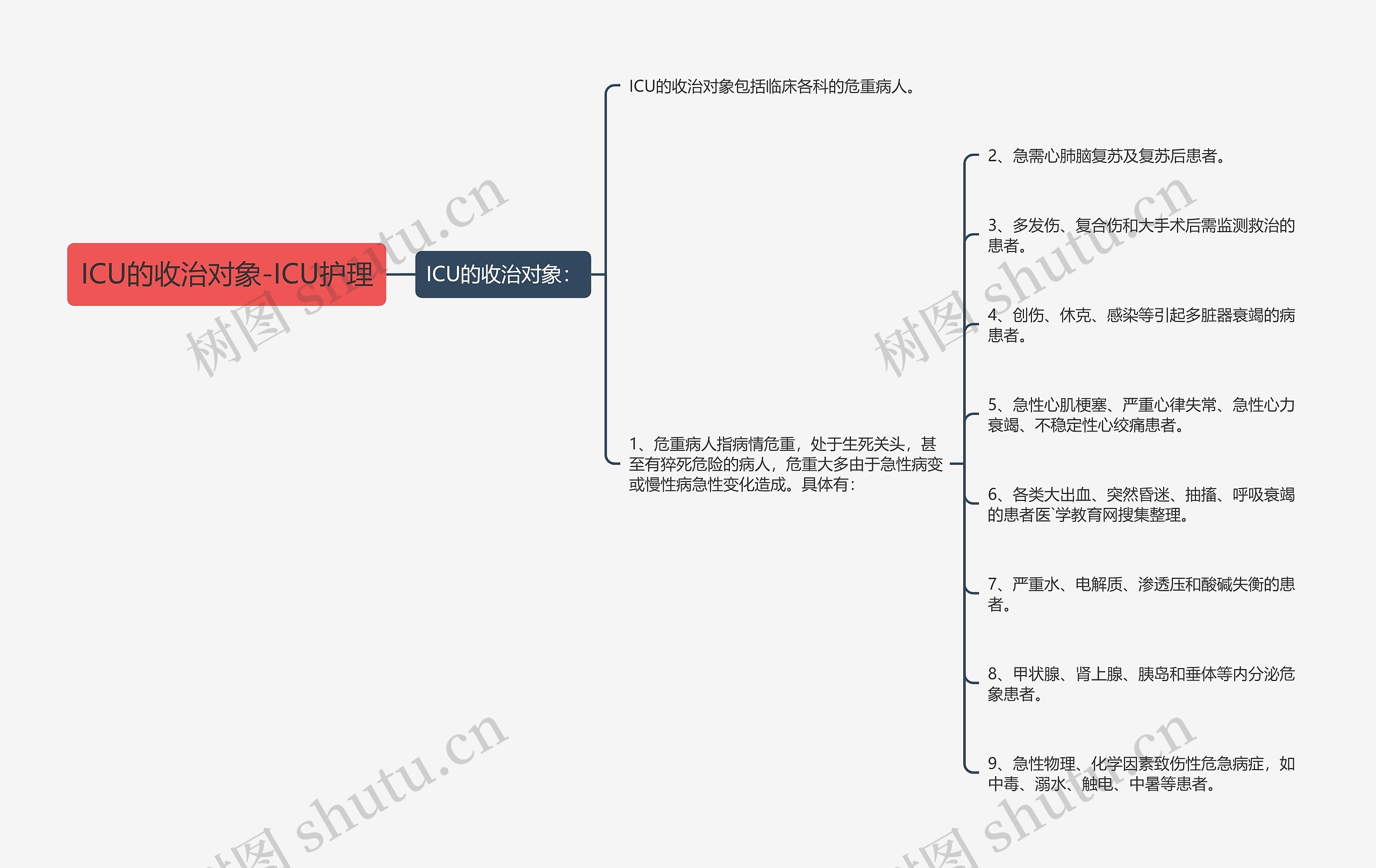 ICU的收治对象-ICU护理思维导图