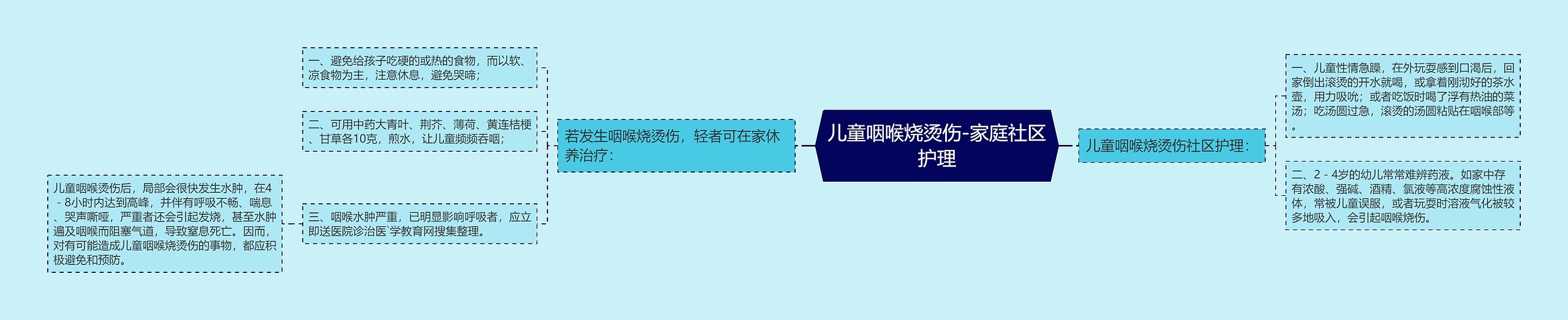 儿童咽喉烧烫伤-家庭社区护理 儿童咽喉烧烫伤-家庭社区护理