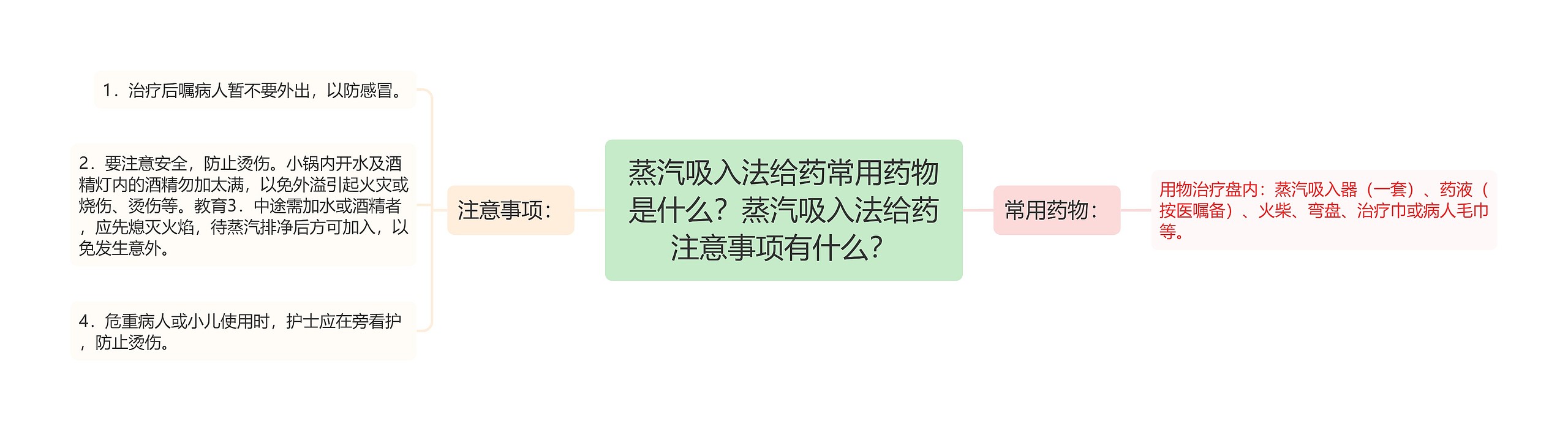 蒸汽吸入法给药常用药物是什么？蒸汽吸入法给药注意事项有什么？思维导图