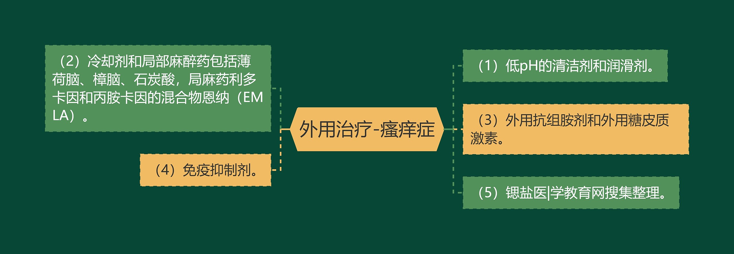 外用治疗-瘙痒症