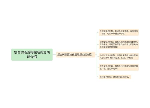 复合树脂直接充填修复功能介绍