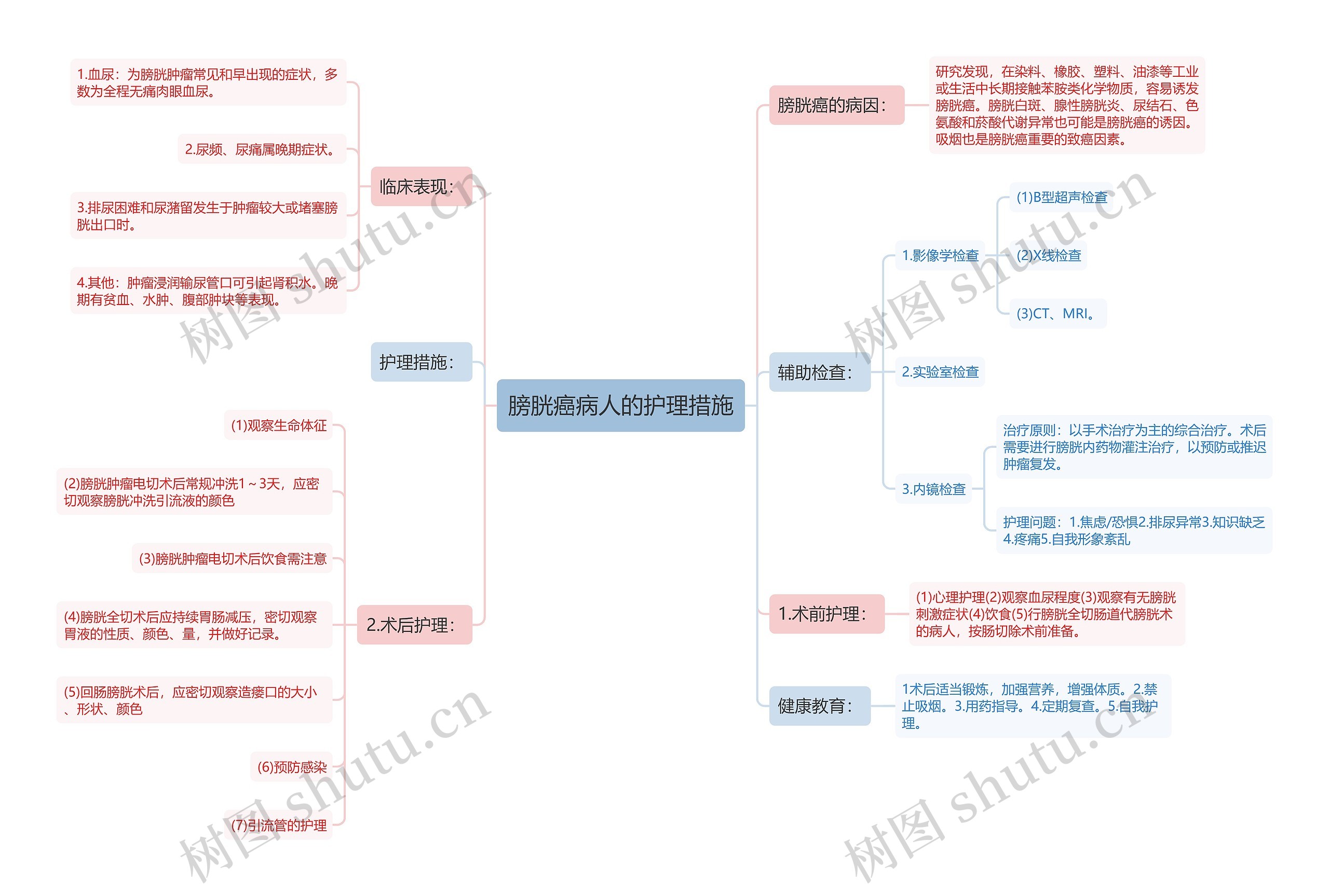 膀胱癌病人的护理措施思维导图