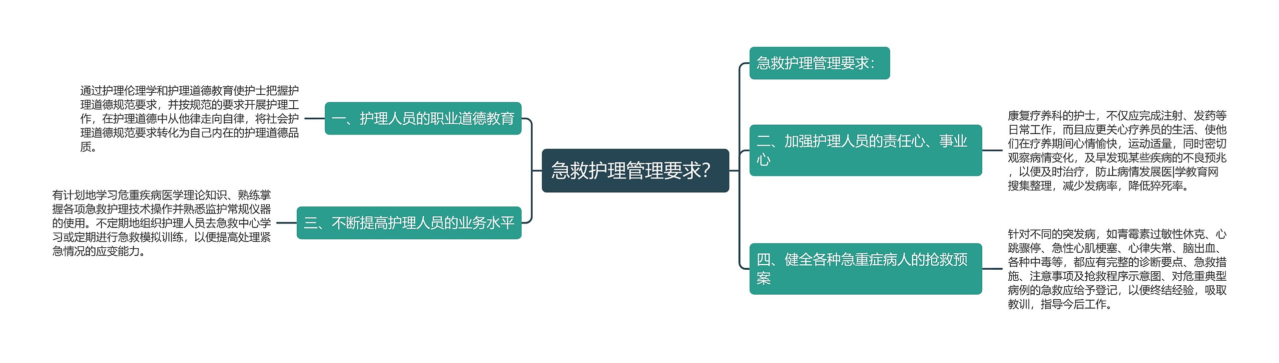 急救护理管理要求？思维导图