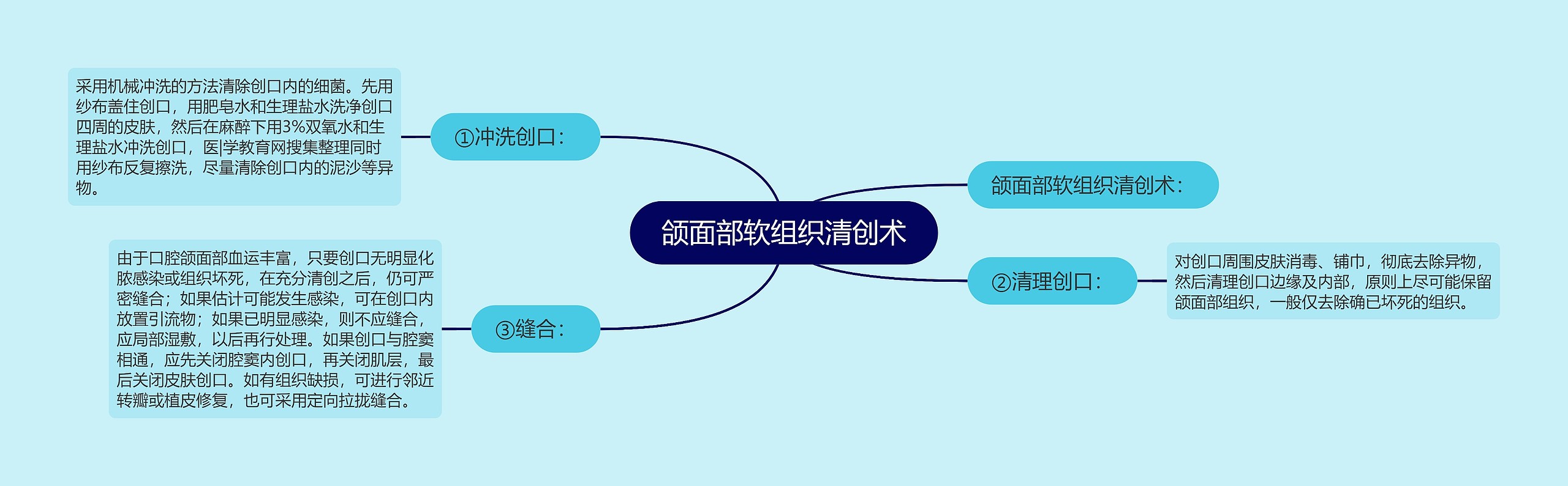 颌面部软组织清创术