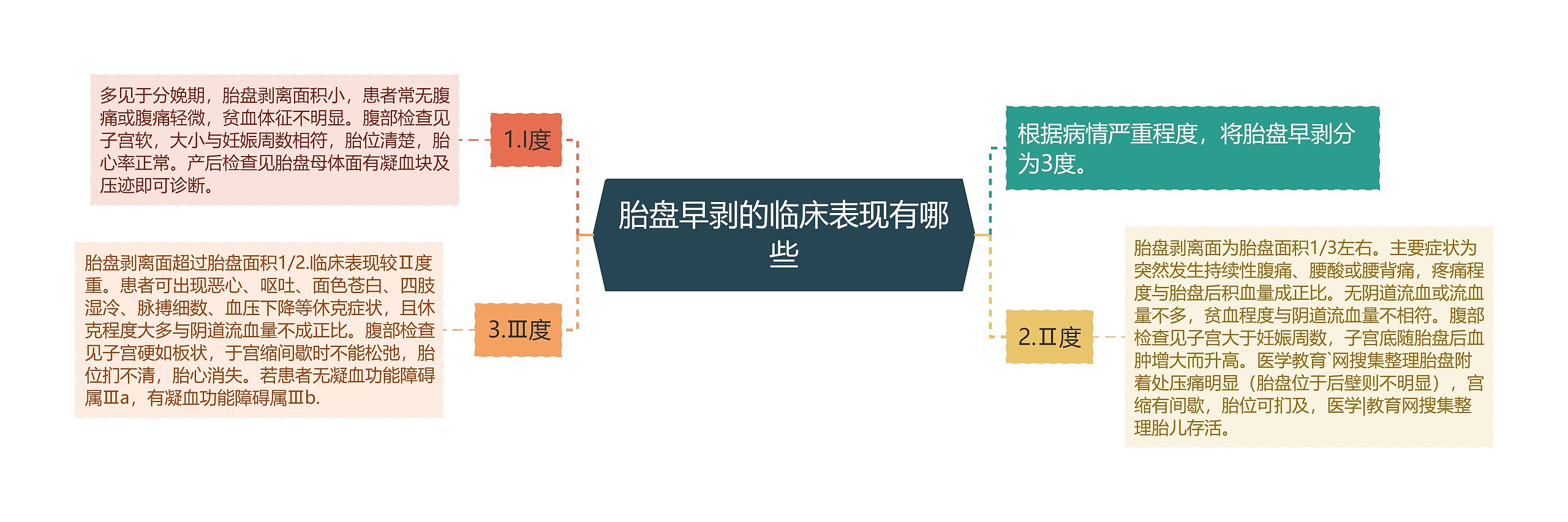 胎盘早剥的临床表现有哪些思维导图