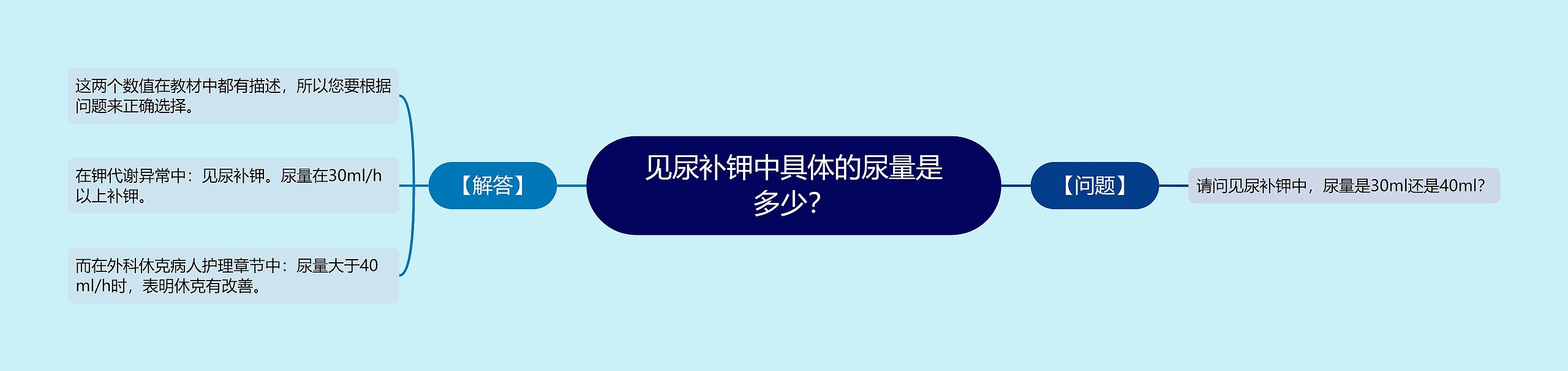 见尿补钾中具体的尿量是多少？思维导图