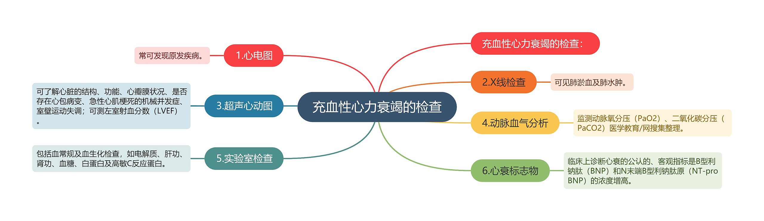 充血性心力衰竭的检查思维导图