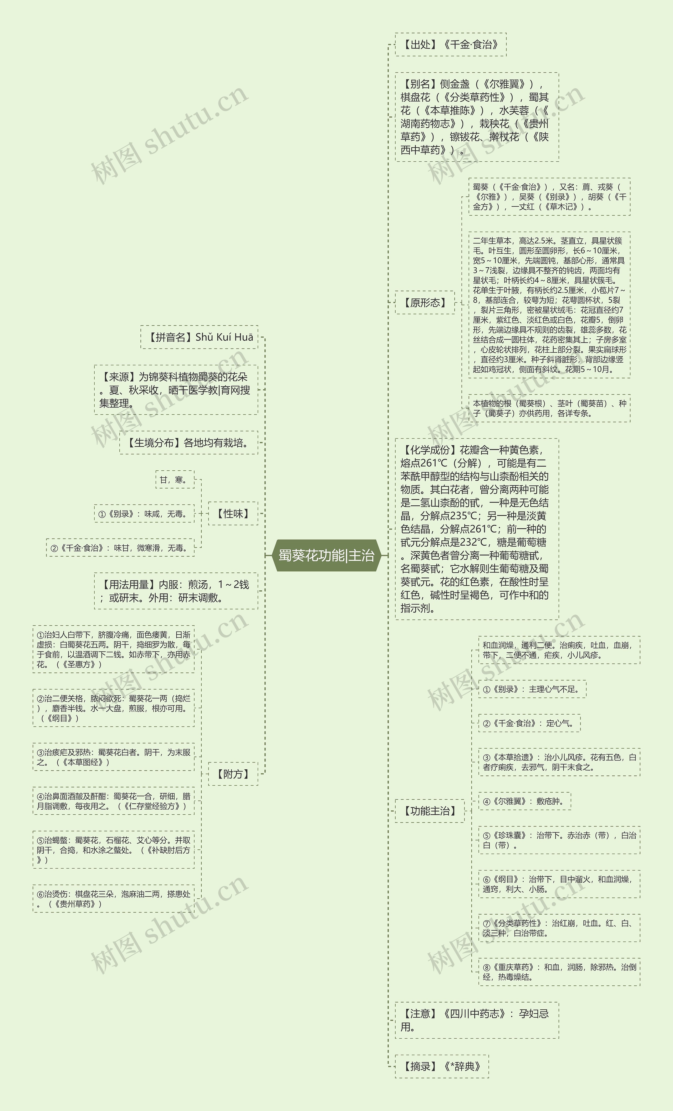 蜀葵花功能|主治思维导图