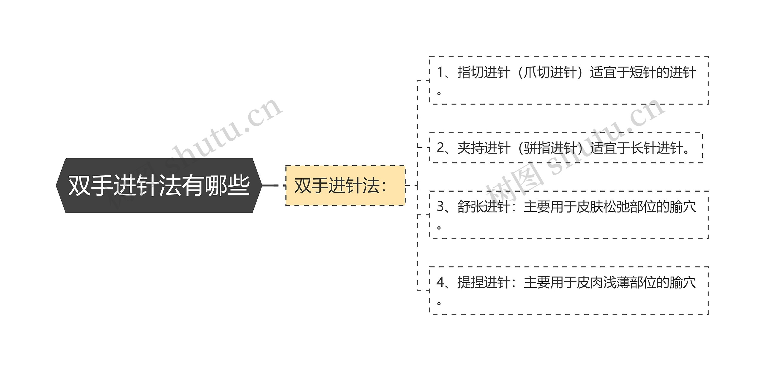 双手进针法有哪些思维导图