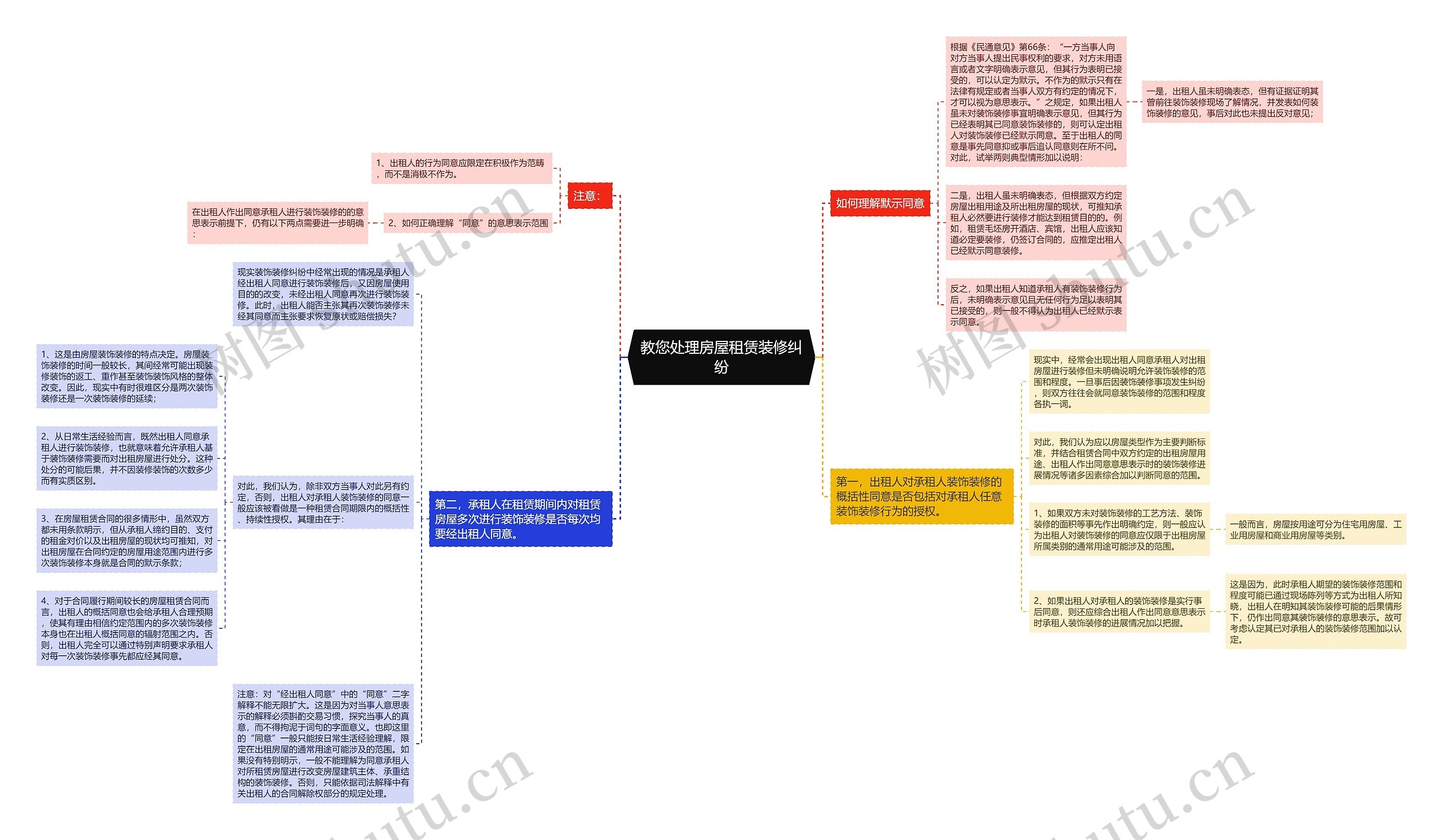 教您处理房屋租赁装修纠纷思维导图