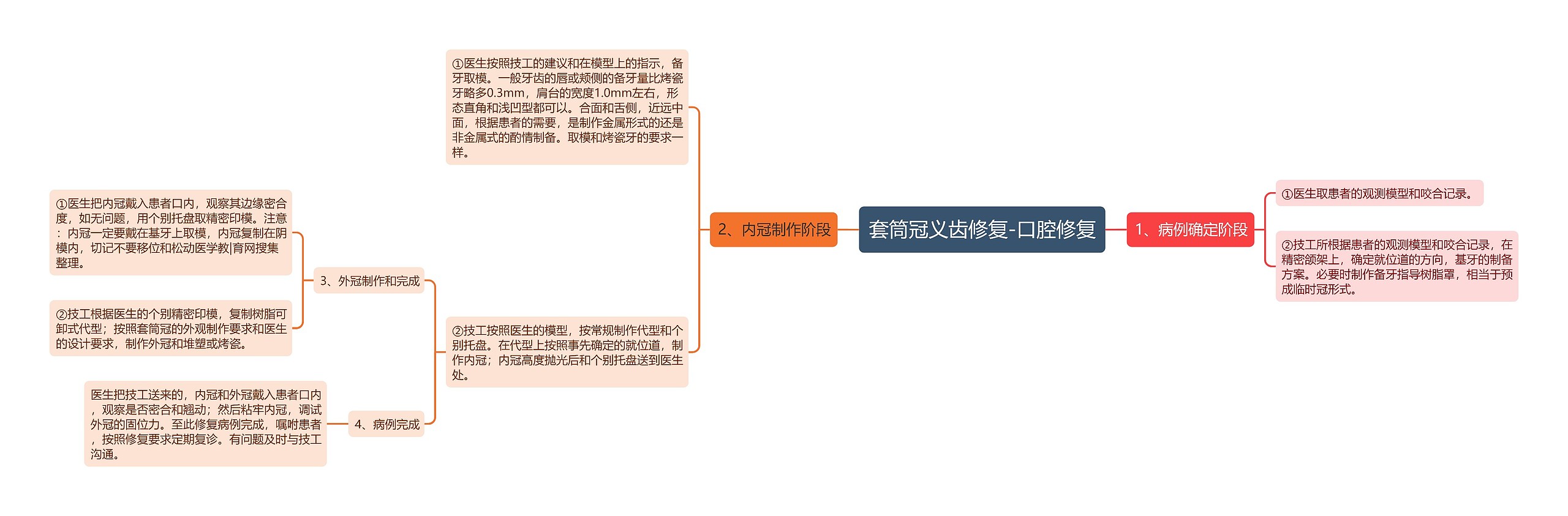 套筒冠义齿修复-口腔修复