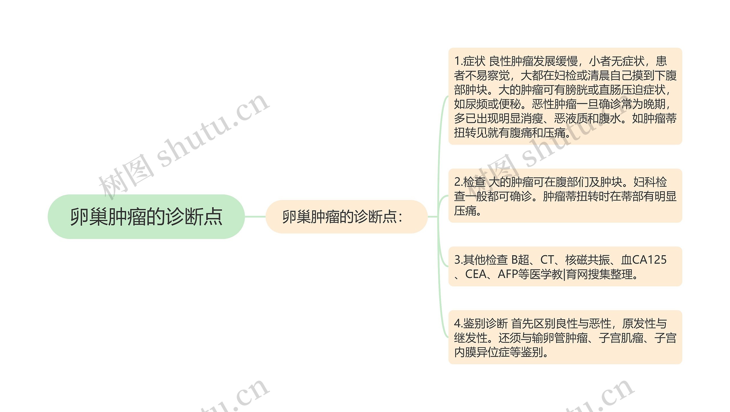 卵巢肿瘤的诊断点