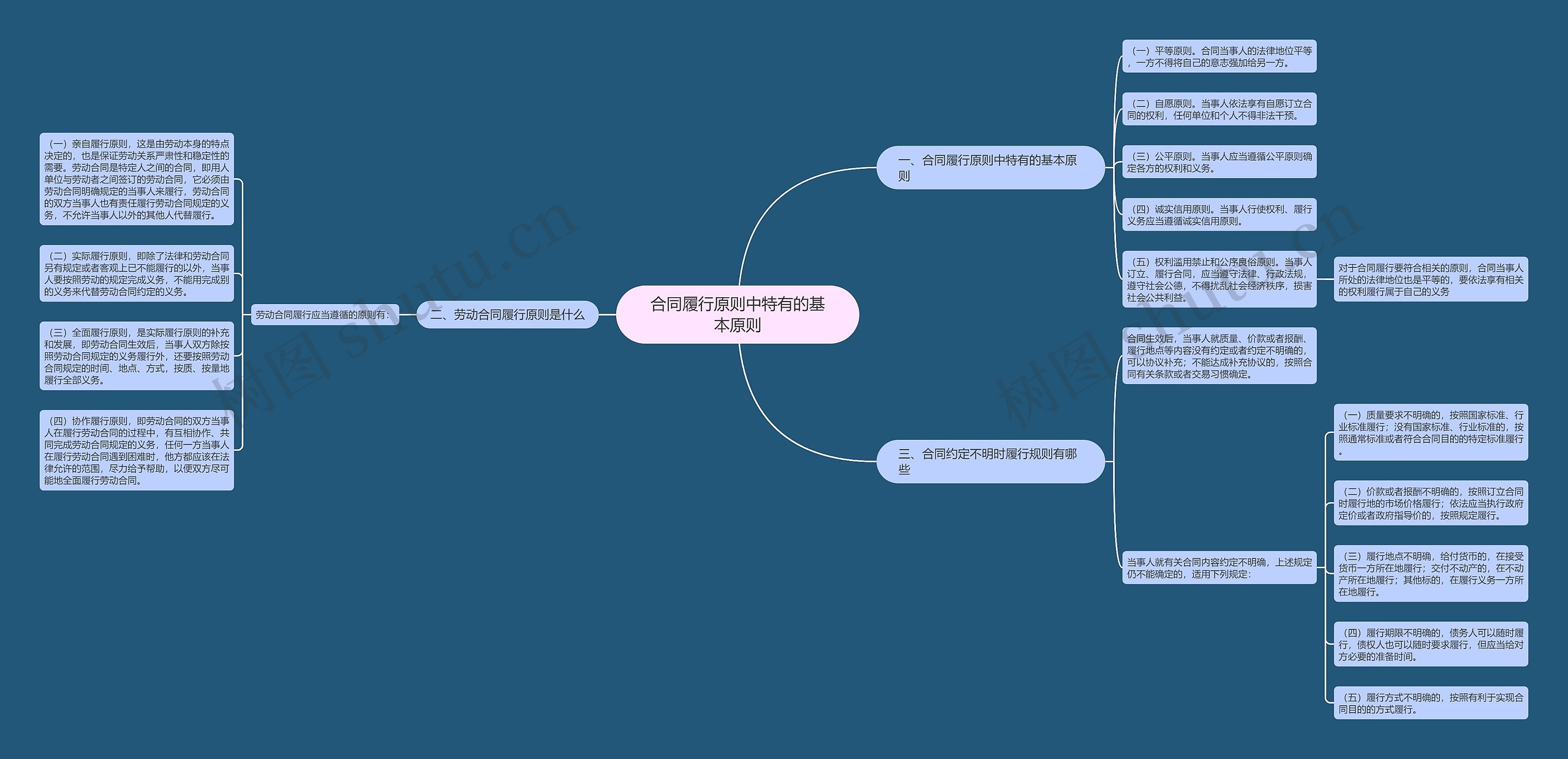 合同履行原则中特有的基本原则 合同履行原则中特有的基本原则