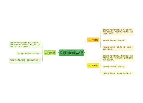 经期延长的理法方药
