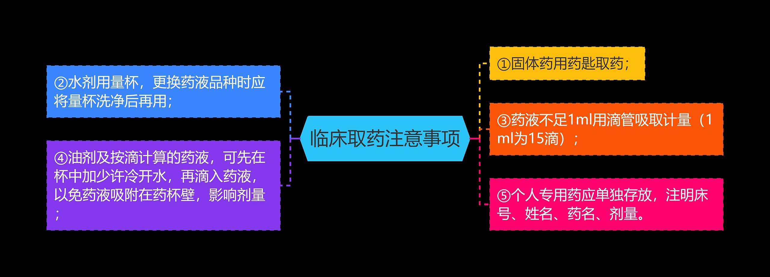 临床取药注意事项