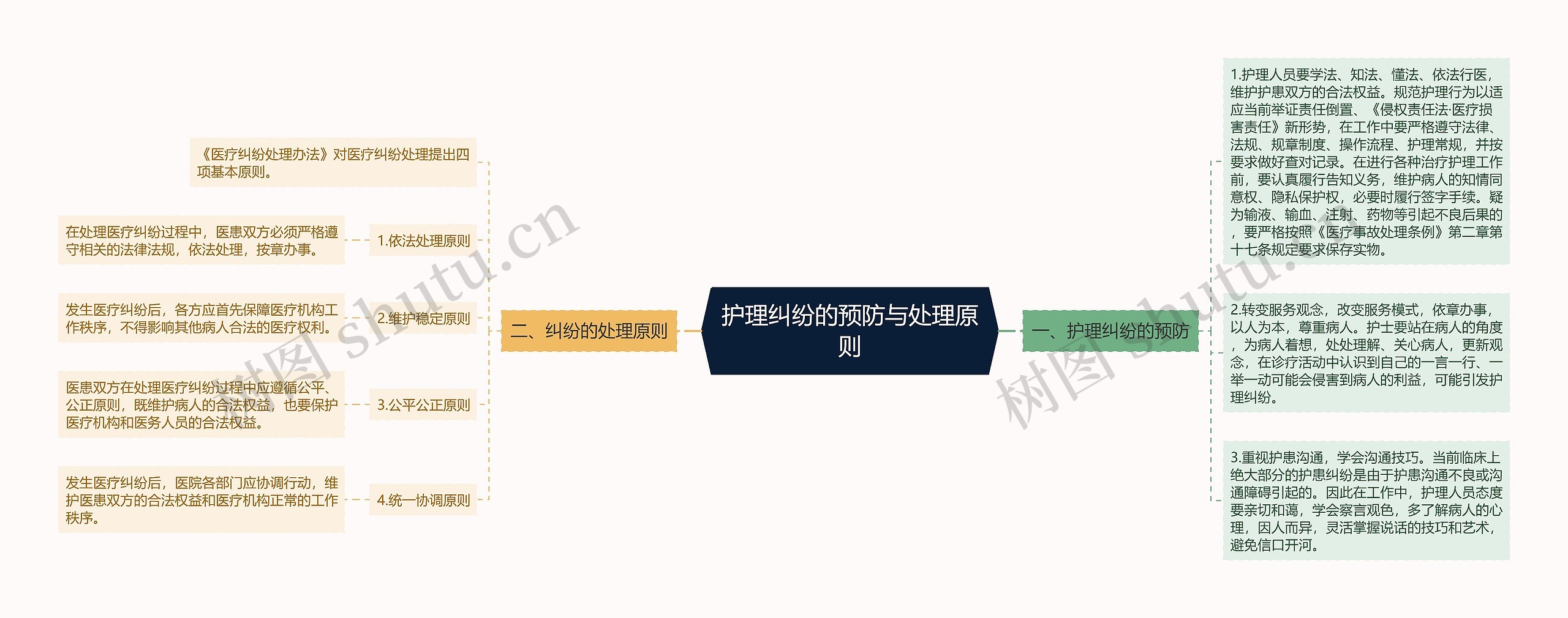 护理纠纷的预防与处理原则