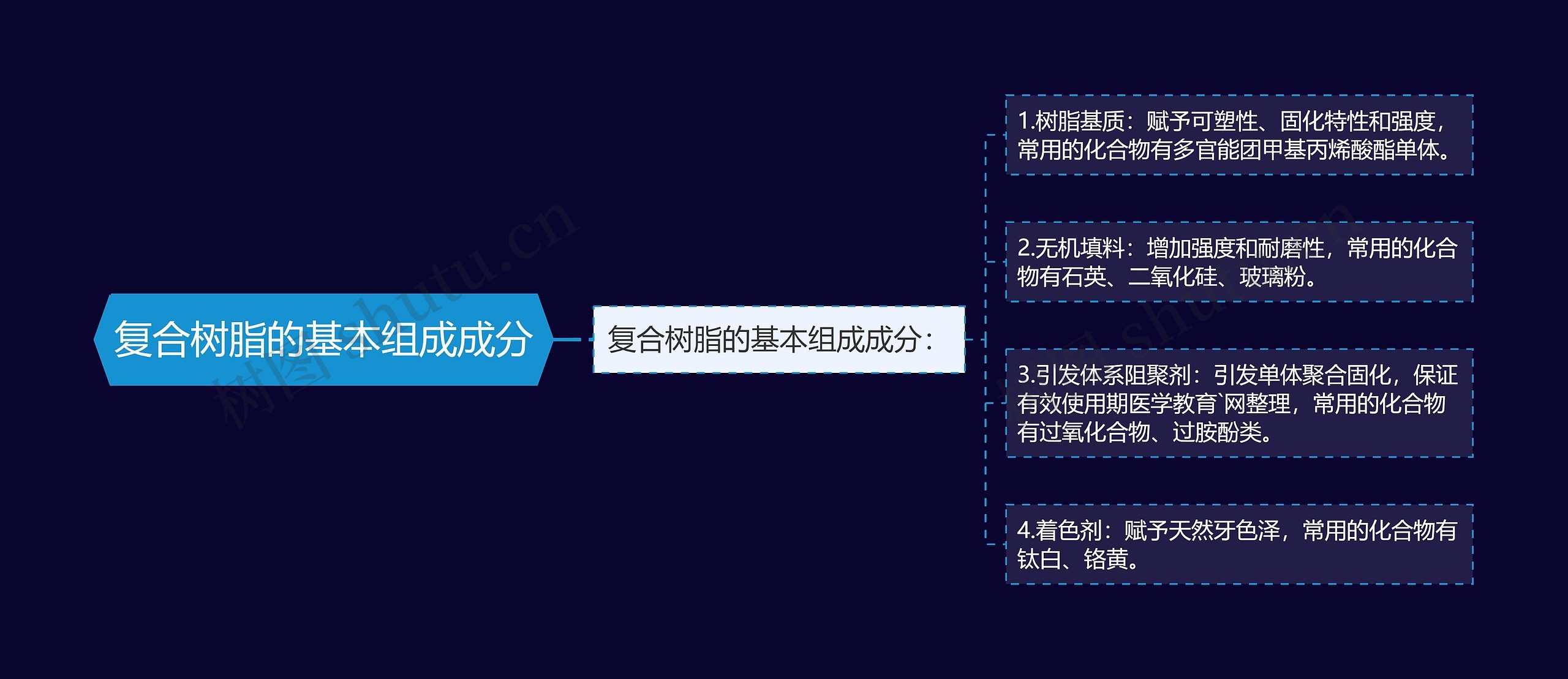复合树脂的基本组成成分