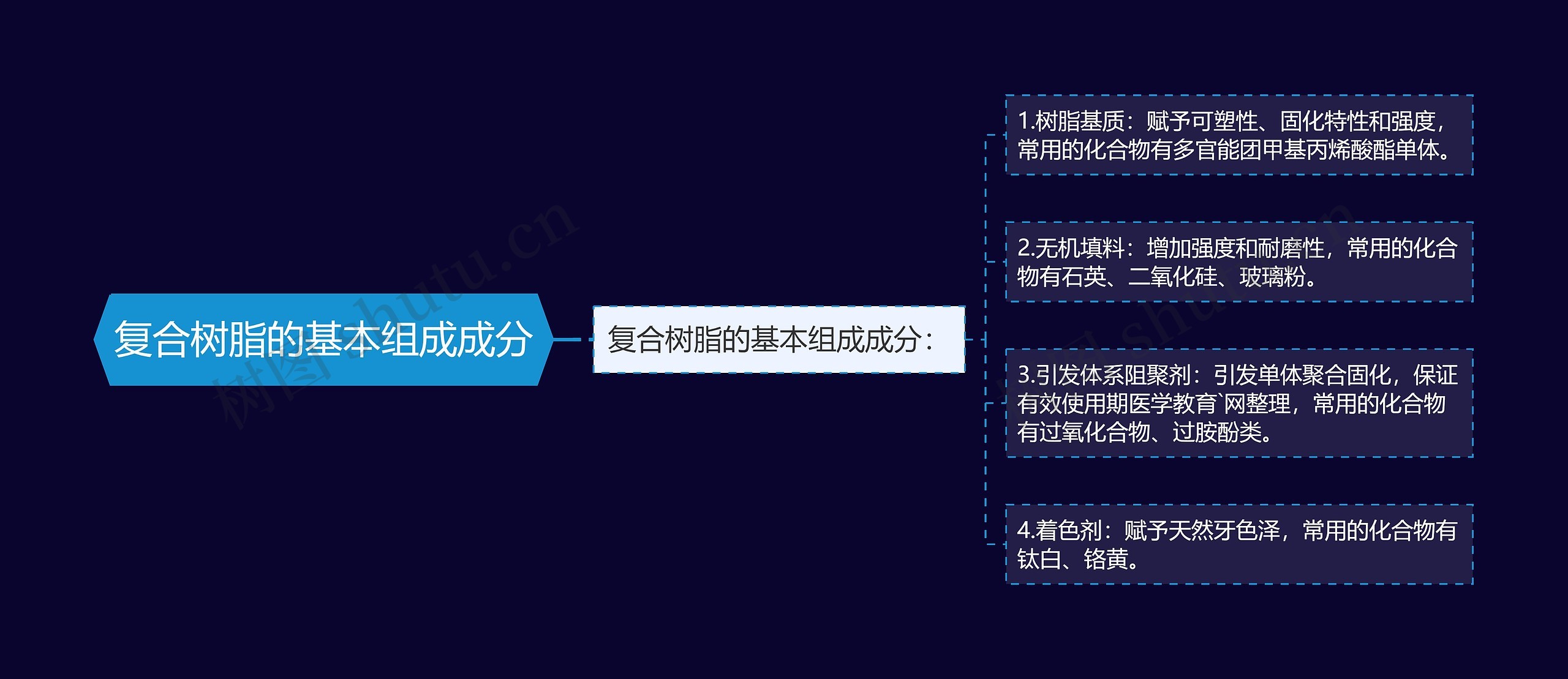 复合树脂的基本组成成分思维导图