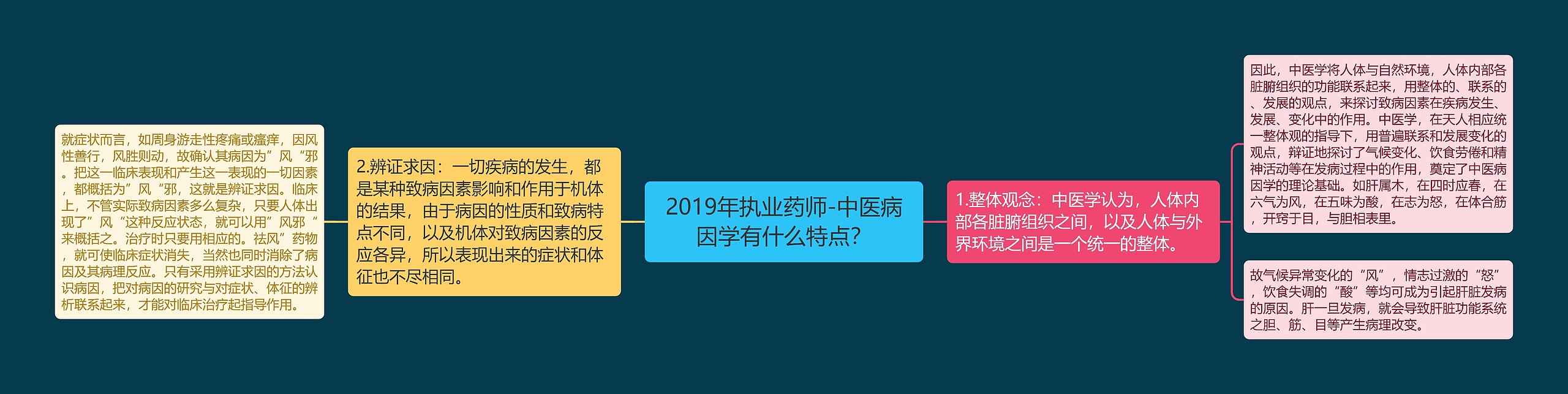 2019年执业药师-中医病因学有什么特点？