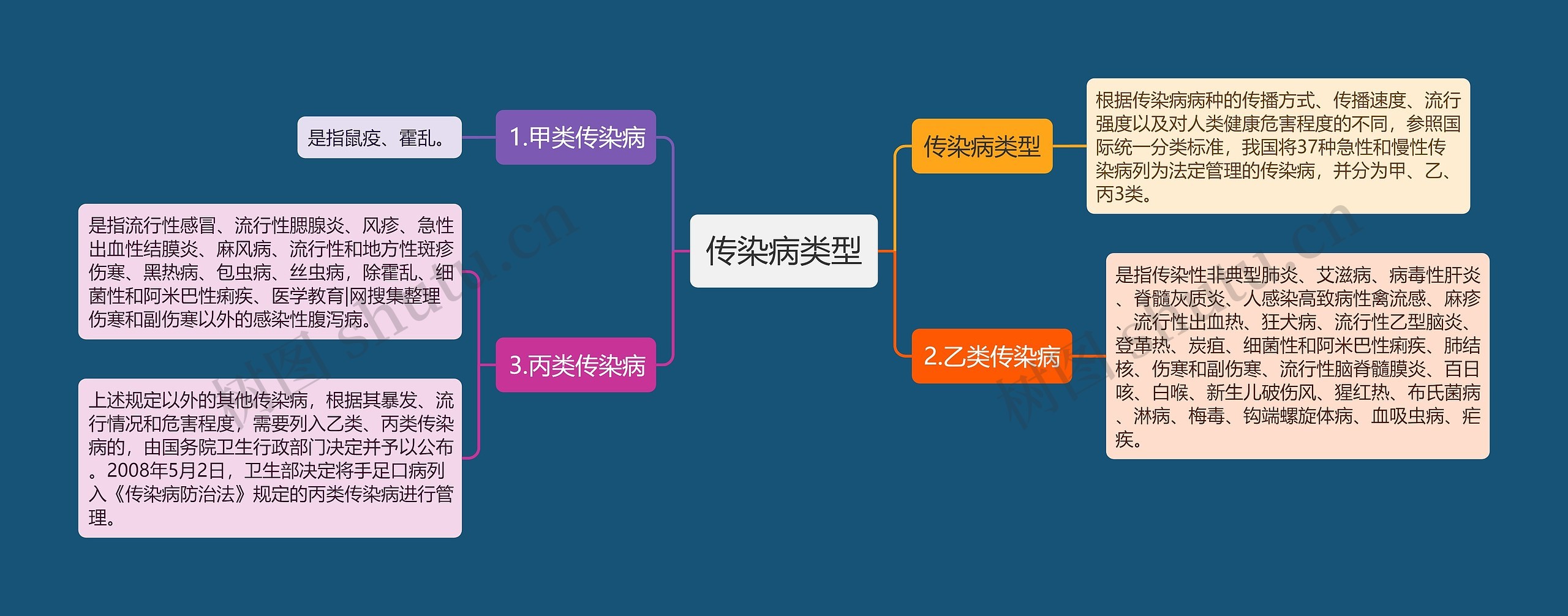 感染性疾病思维导图图片