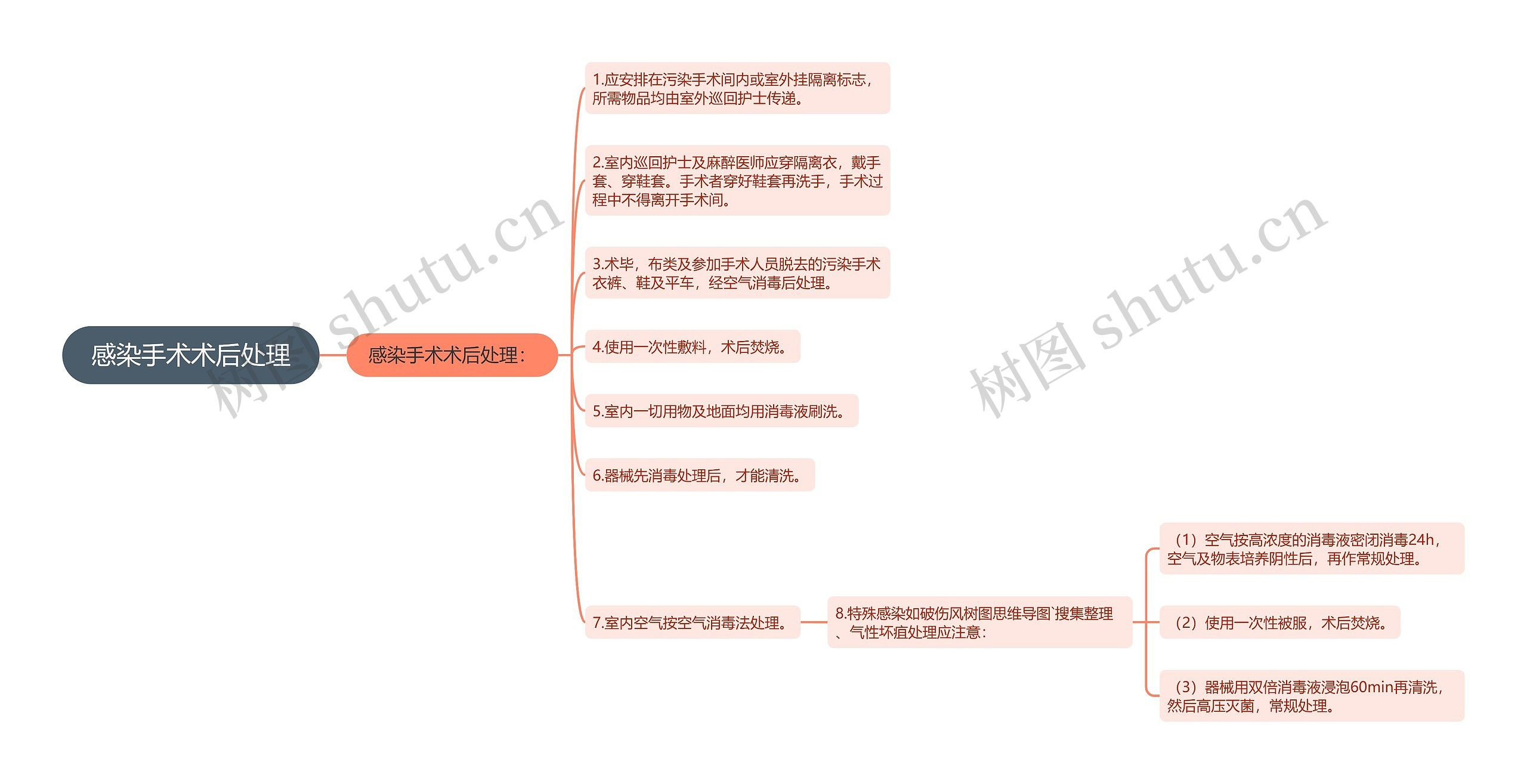 感染手术术后处理思维导图