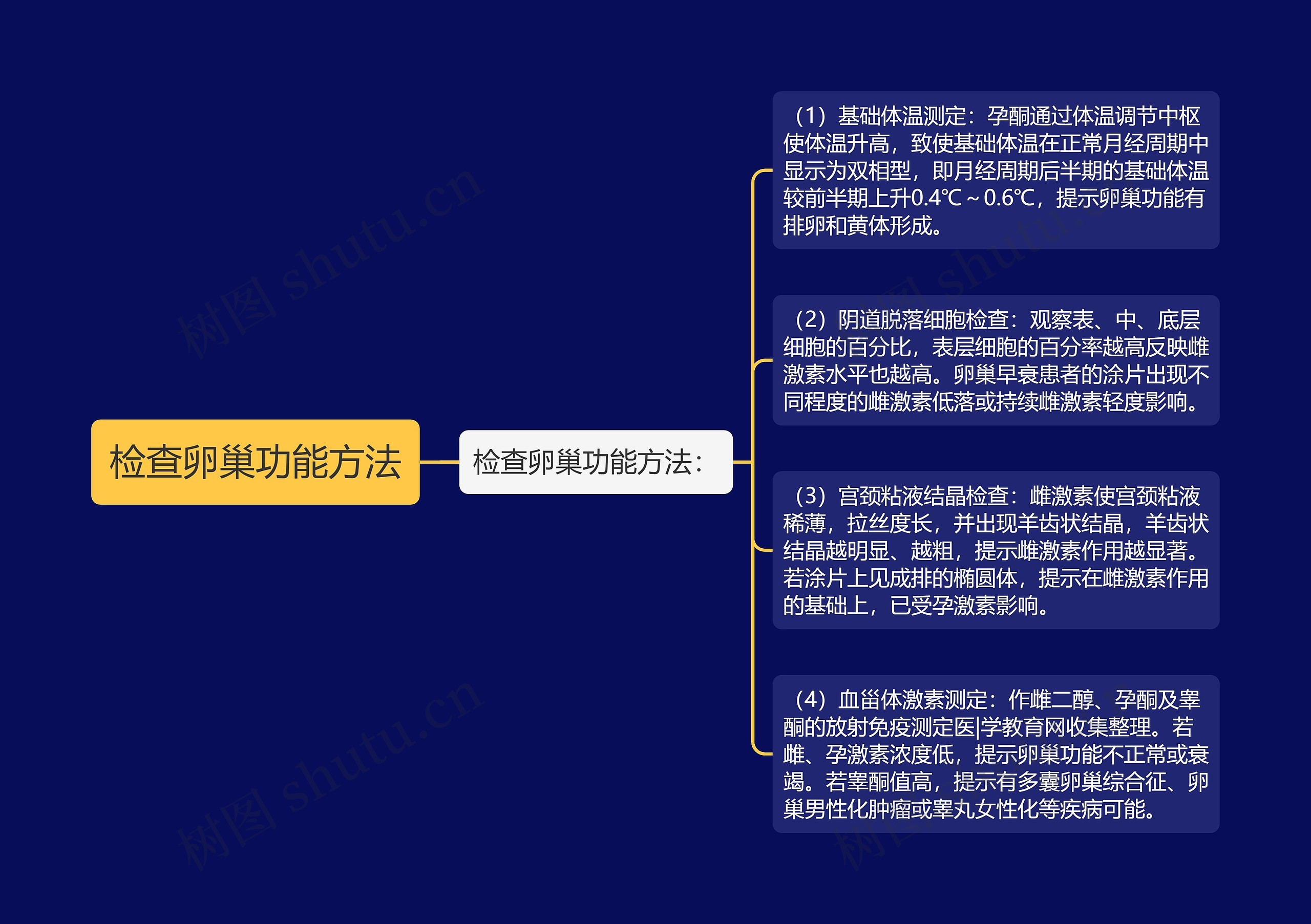 检查卵巢功能方法 检查卵巢功能方法