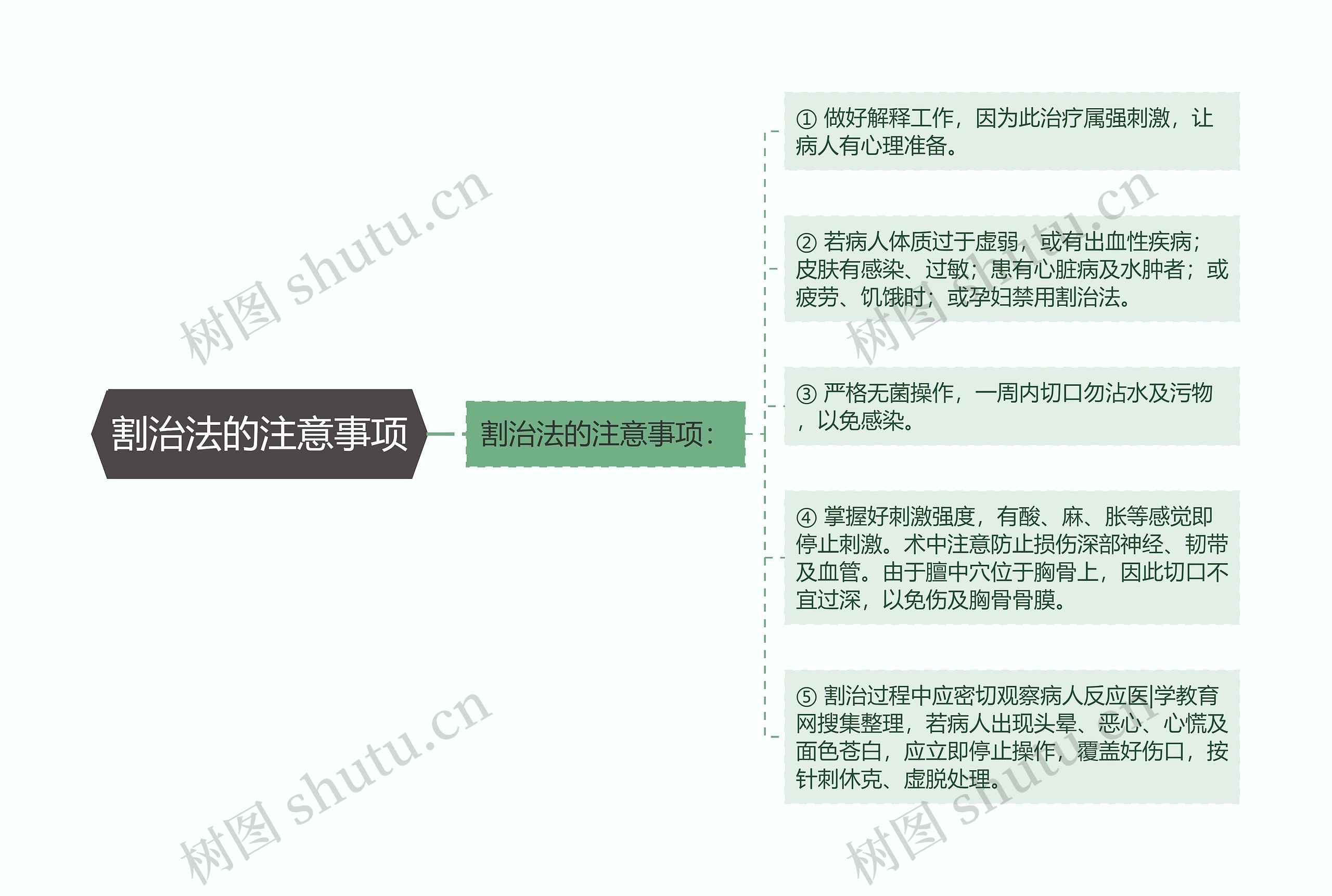 割治法的注意事项