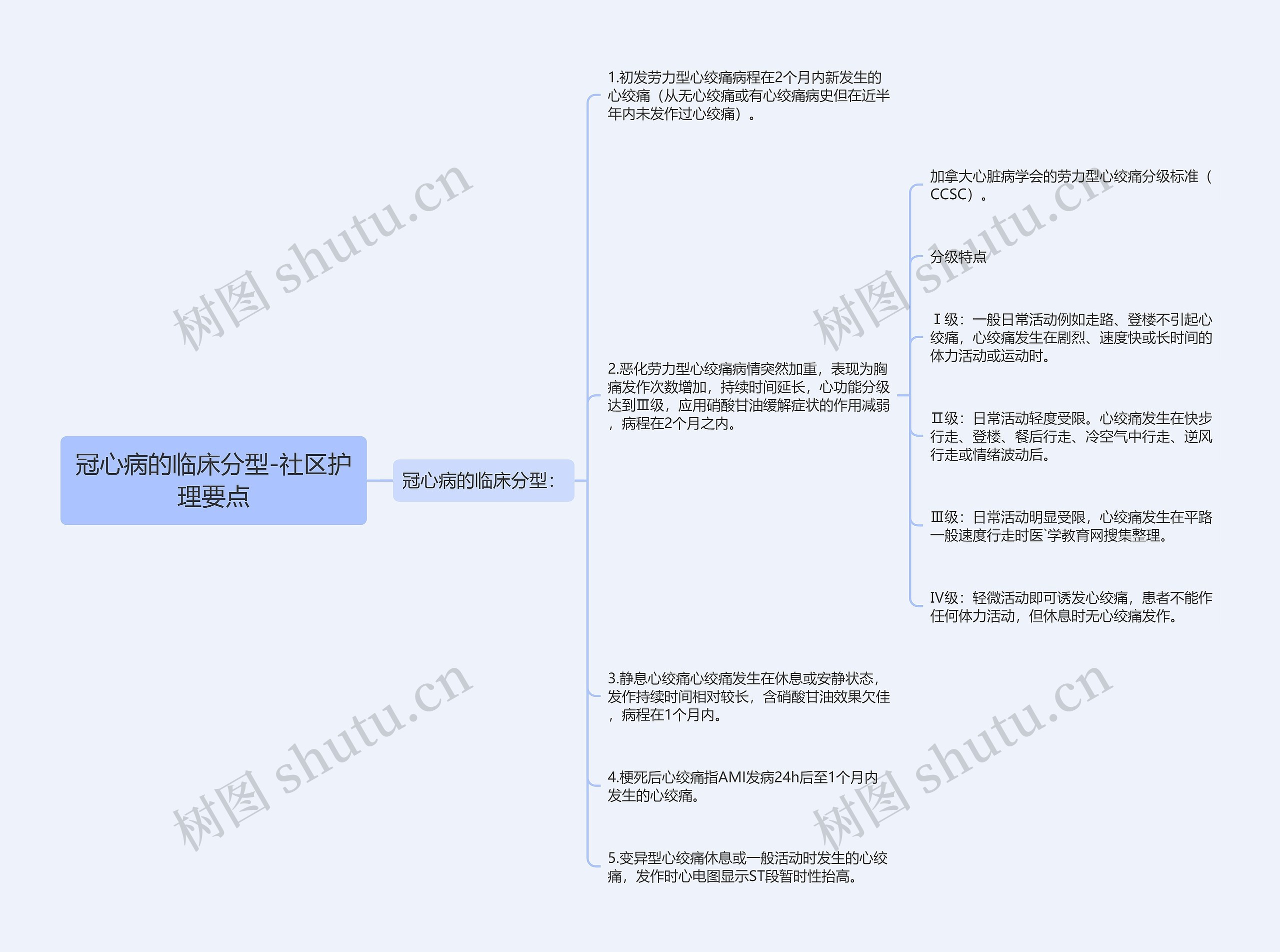 冠心病的临床分型-社区护理要点思维导图