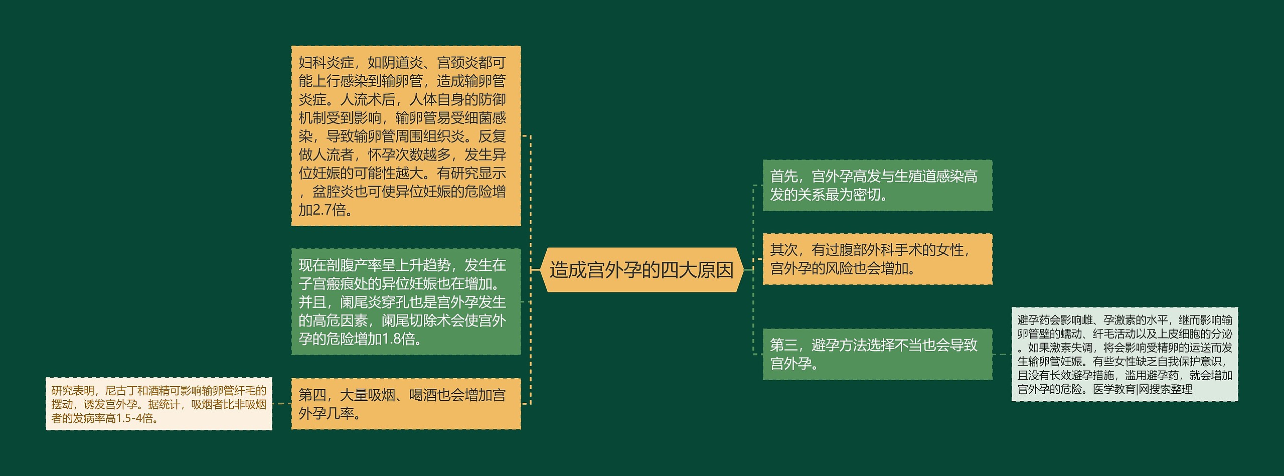 造成宫外孕的四大原因思维导图