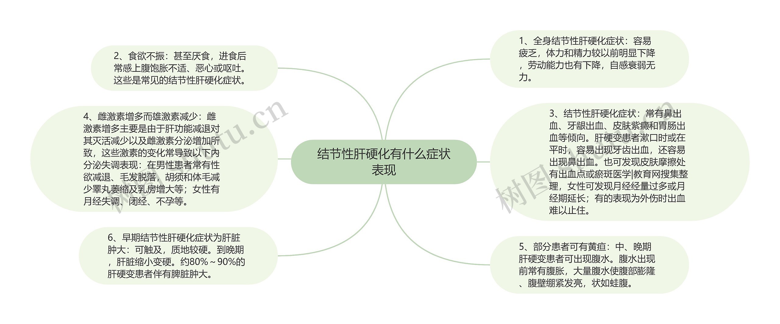 结节性肝硬化有什么症状表现思维导图