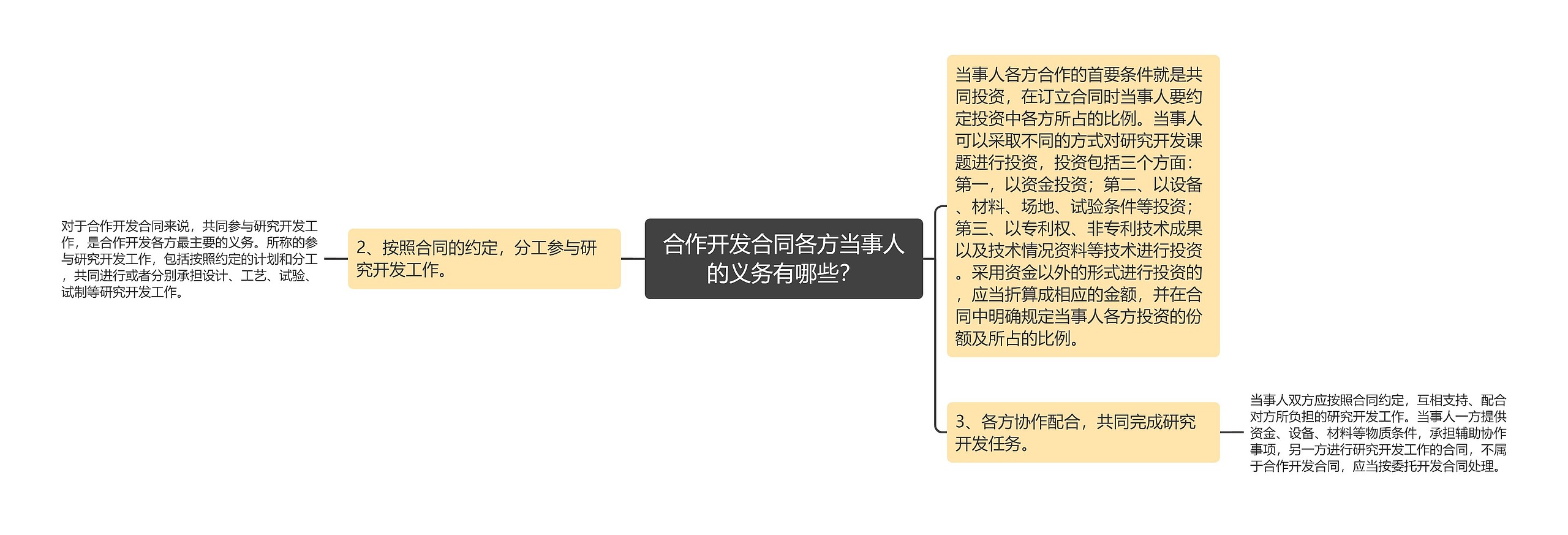 合作开发合同各方当事人的义务有哪些？思维导图