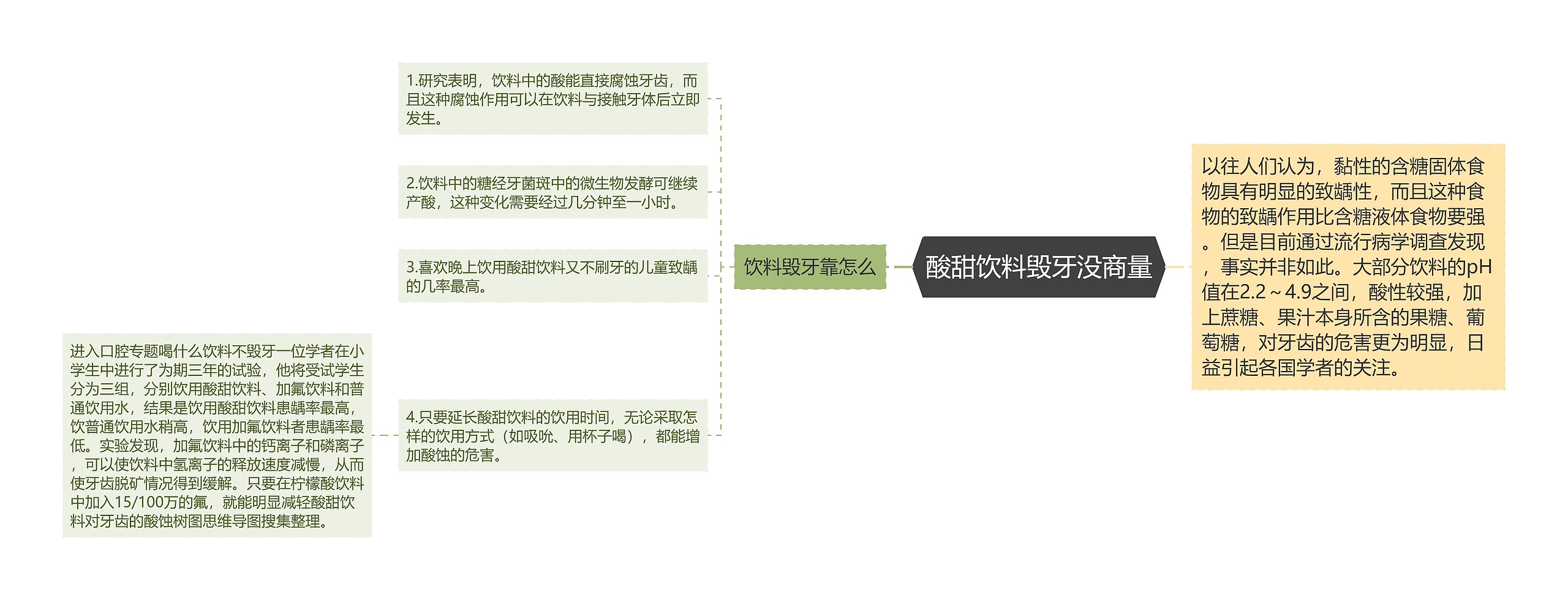 酸甜饮料毁牙没商量思维导图