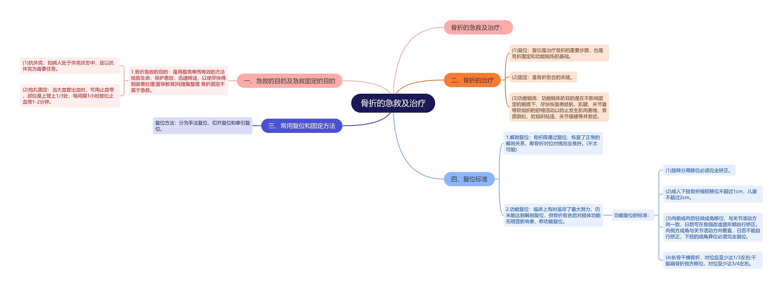 骨折的急救及治疗思维导图