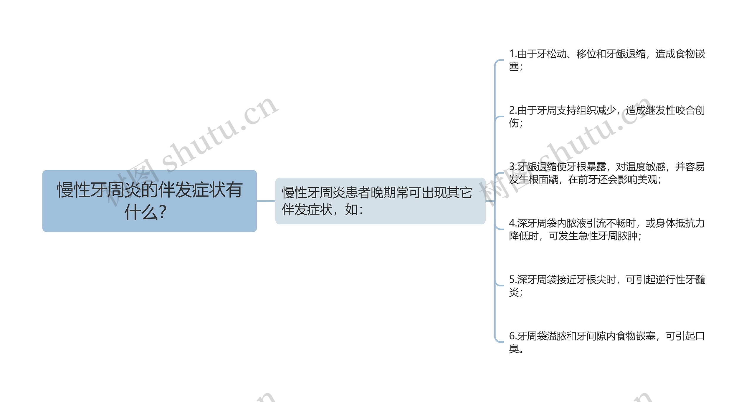 慢性牙周炎的伴发症状有什么？