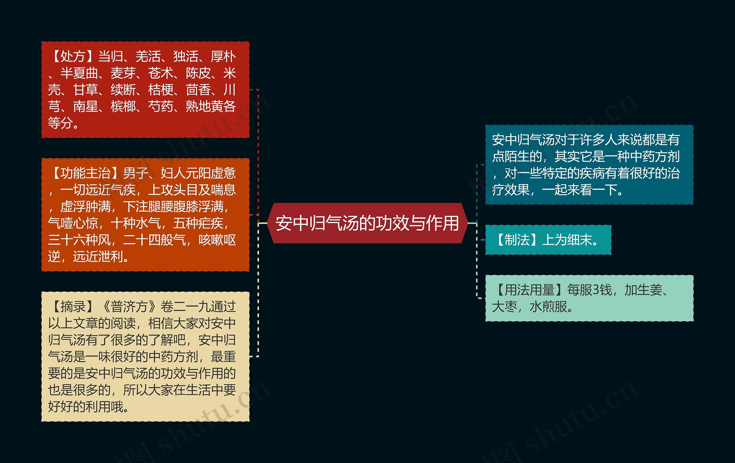 安中归气汤的功效与作用思维导图