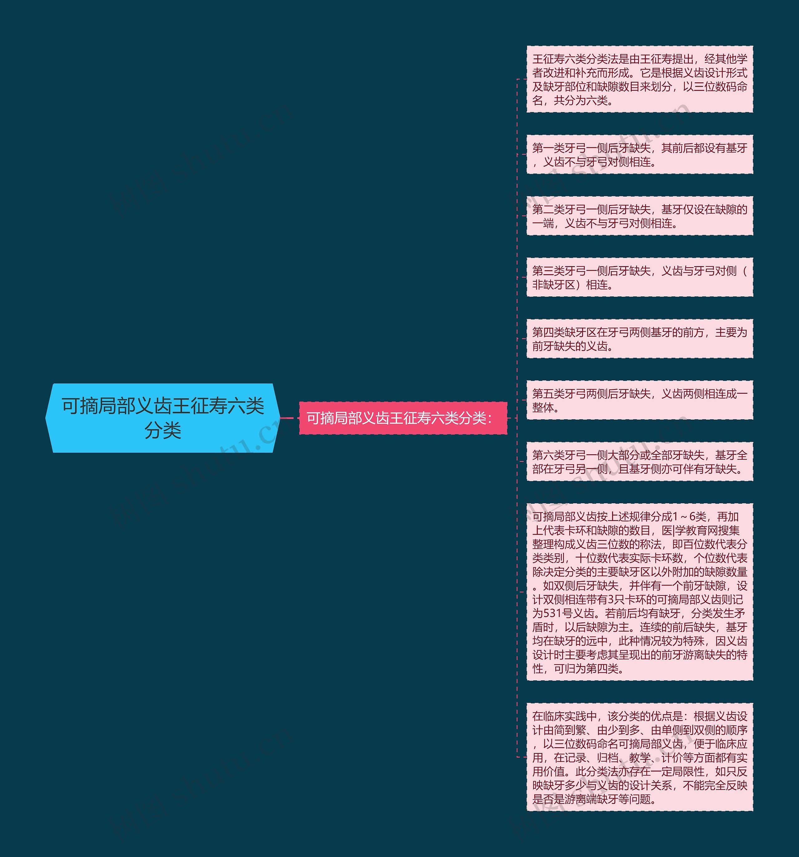 可摘局部义齿王征寿六类分类思维导图