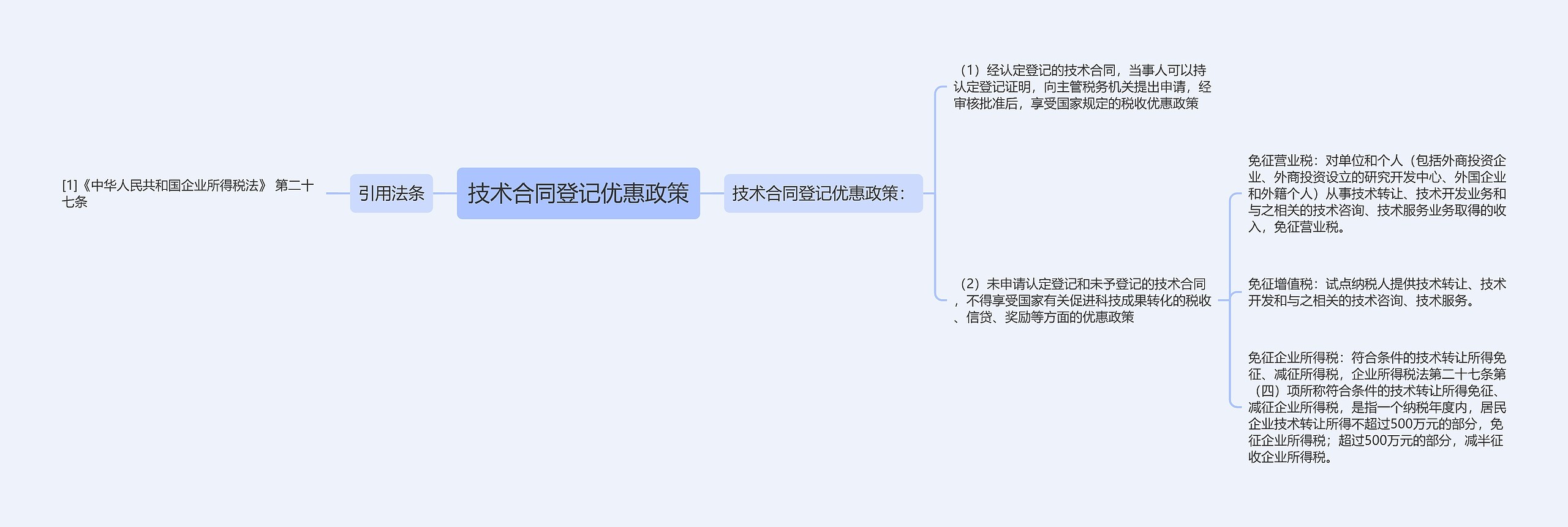 技术合同登记优惠政策思维导图