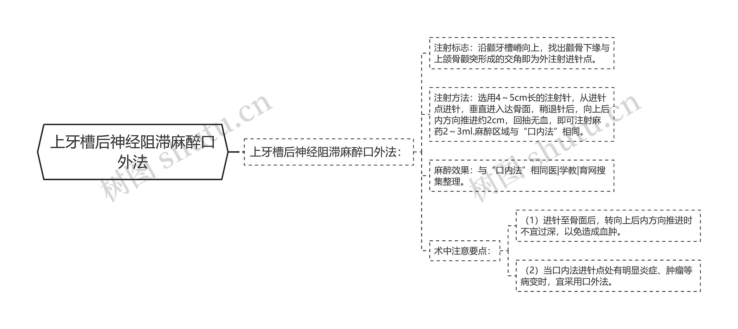 上牙槽后神经阻滞麻醉口外法思维导图