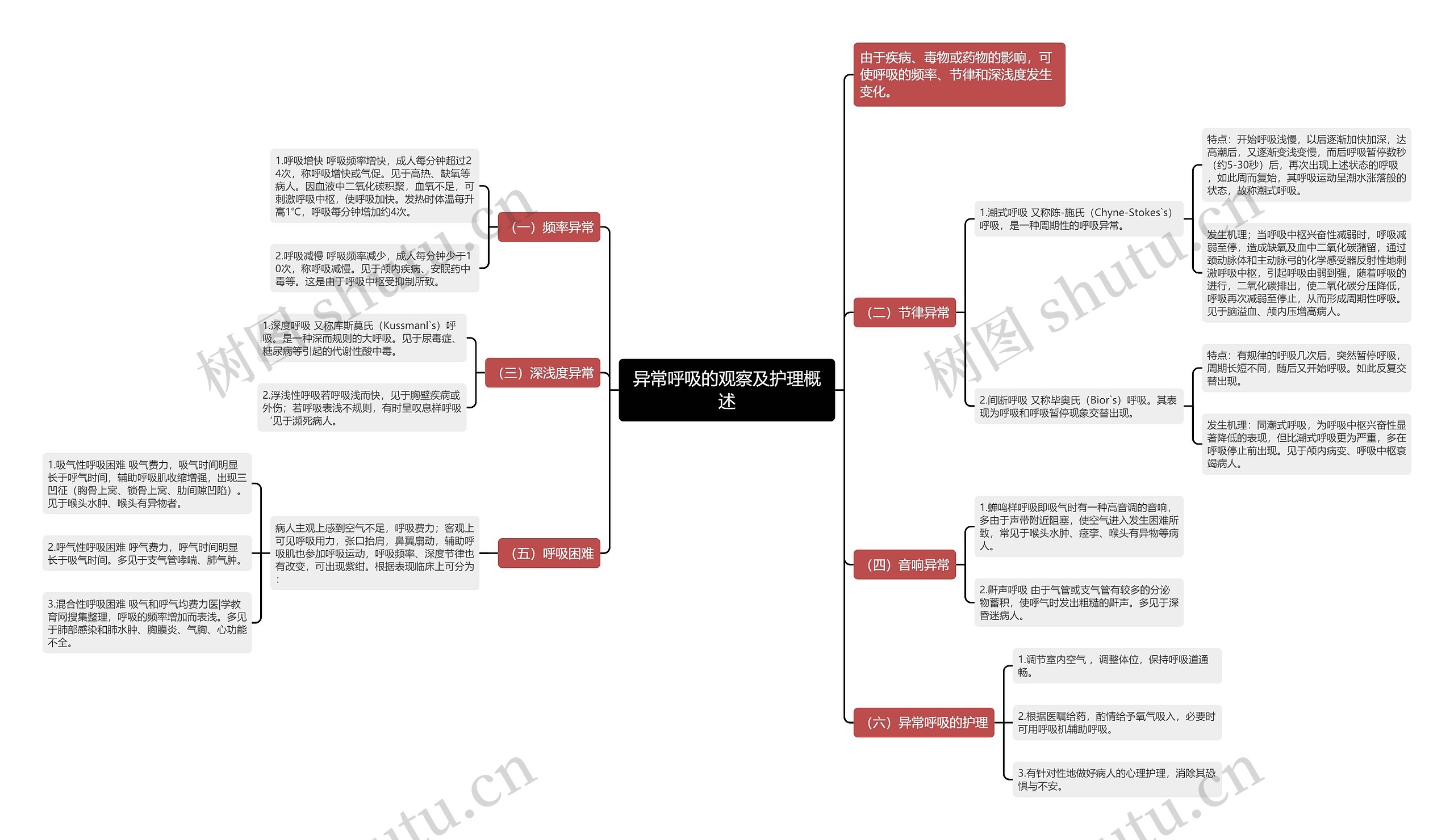 异常呼吸的观察及护理概述 异常呼吸的观察及护理概述