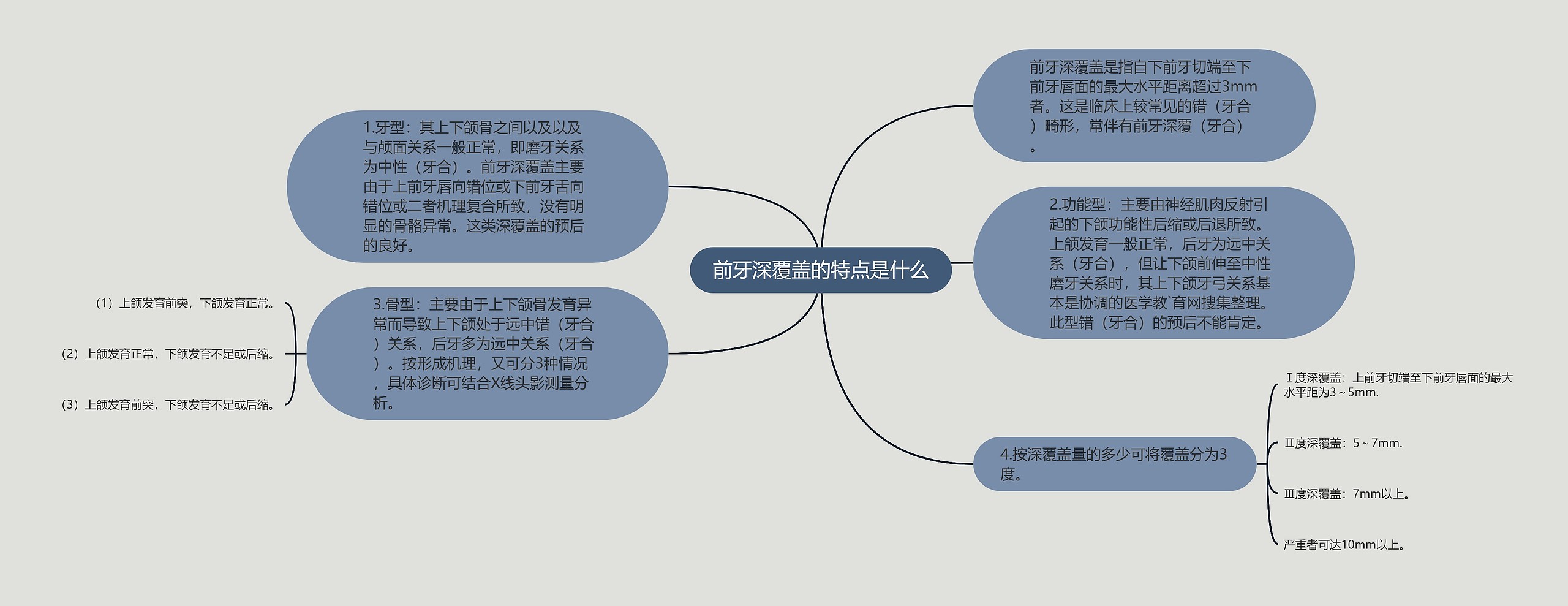 前牙深覆盖的特点是什么思维导图