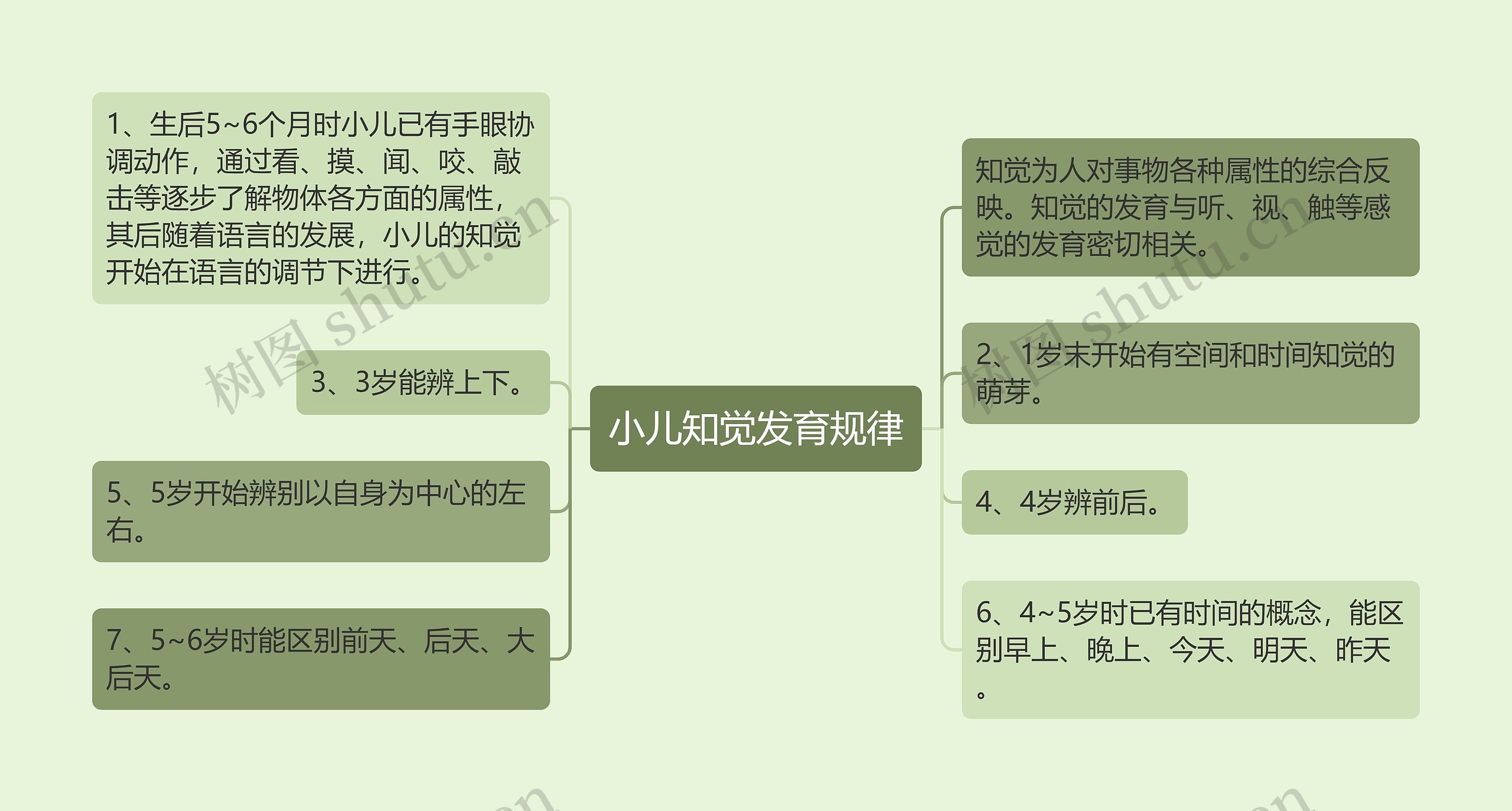 小儿知觉发育规律思维导图