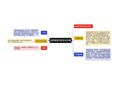 股疝修复术的手术步骤