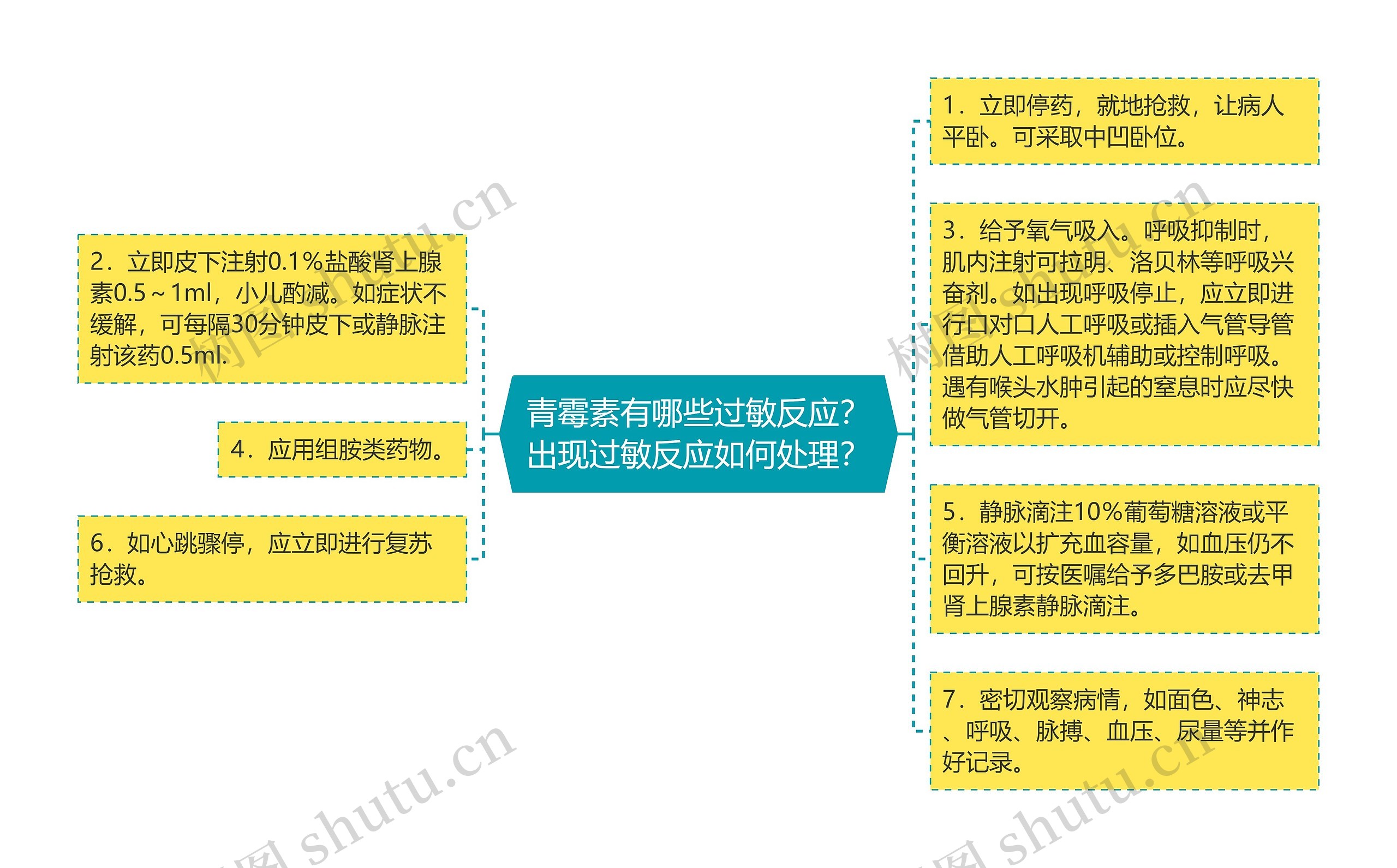 青霉素有哪些过敏反应？出现过敏反应如何处理？思维导图